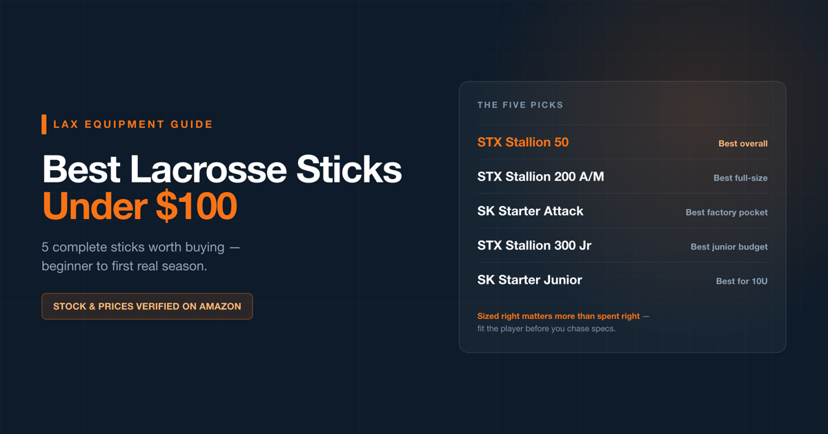 Best lacrosse sticks under $100: STX Stallion 50 best overall, STX Stallion 200 A/M best full-size, StringKing Starter Attack best factory pocket, STX Stallion 300 Junior best junior budget, StringKing Starter Junior best for 10U