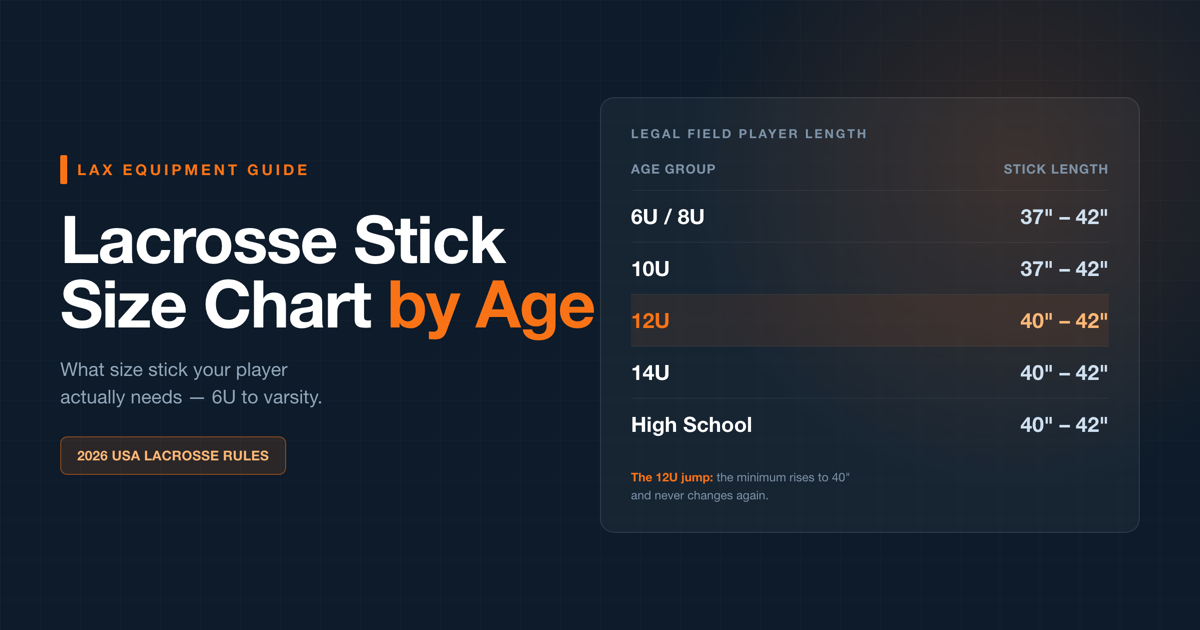 Lacrosse stick size chart by age: 6U and 8U 37-42 inches, 10U 37-42 inches, 12U 40-42 inches, 14U 40-42 inches, high school 40-42 inches