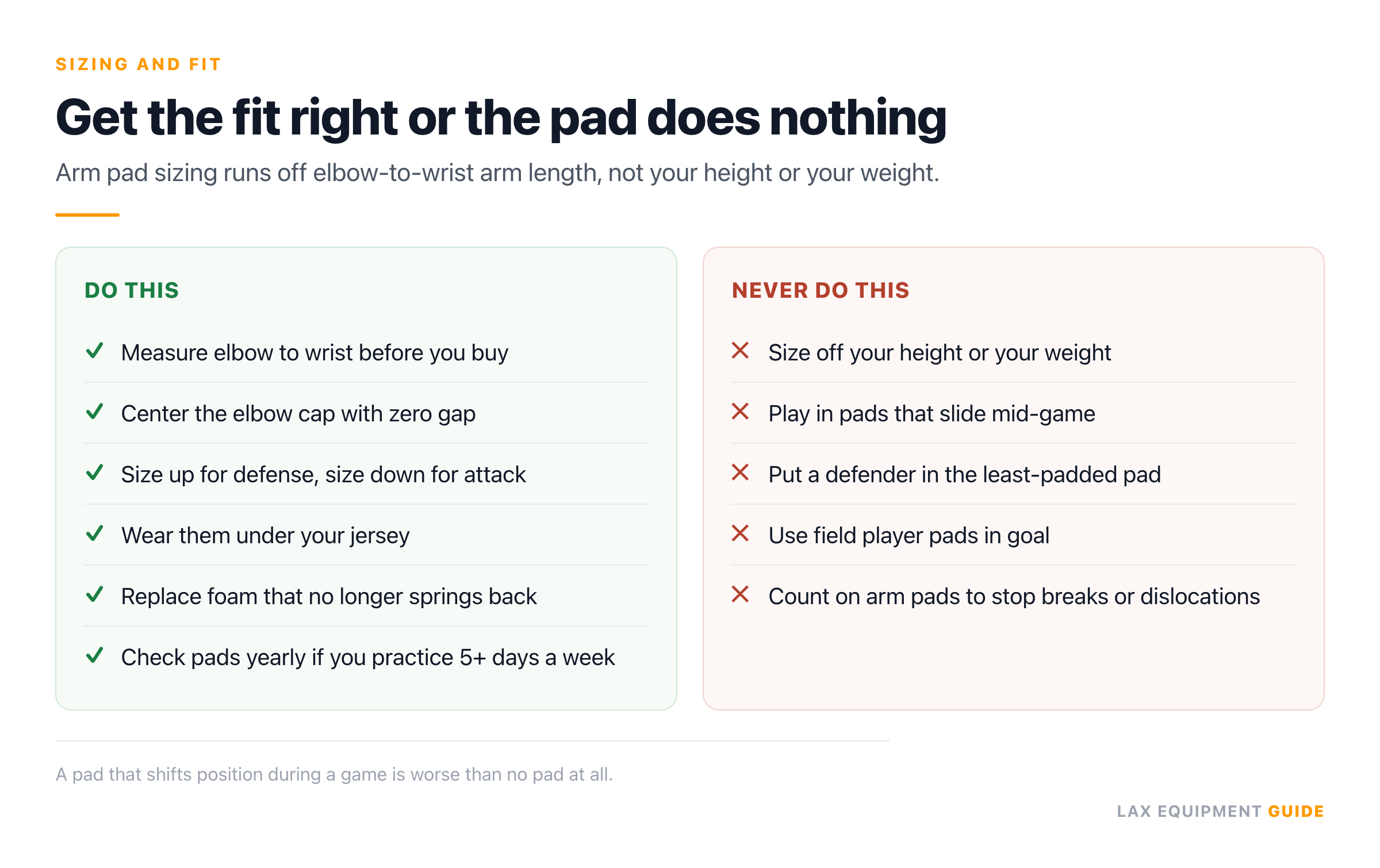Sizing and fit card for lacrosse arm pads with 6 things to do and 5 things to never do. Do: measure elbow to wrist, center the elbow cap with zero gap, size up for defense and down for attack, wear them under your jersey, replace foam that stops springing back, check pads yearly at 5-plus practice days a week. Never: size off height or weight, play in pads that slide mid-game, put a defender in the lightest pad, use field player pads in goal, count on arm pads to stop breaks or dislocations.