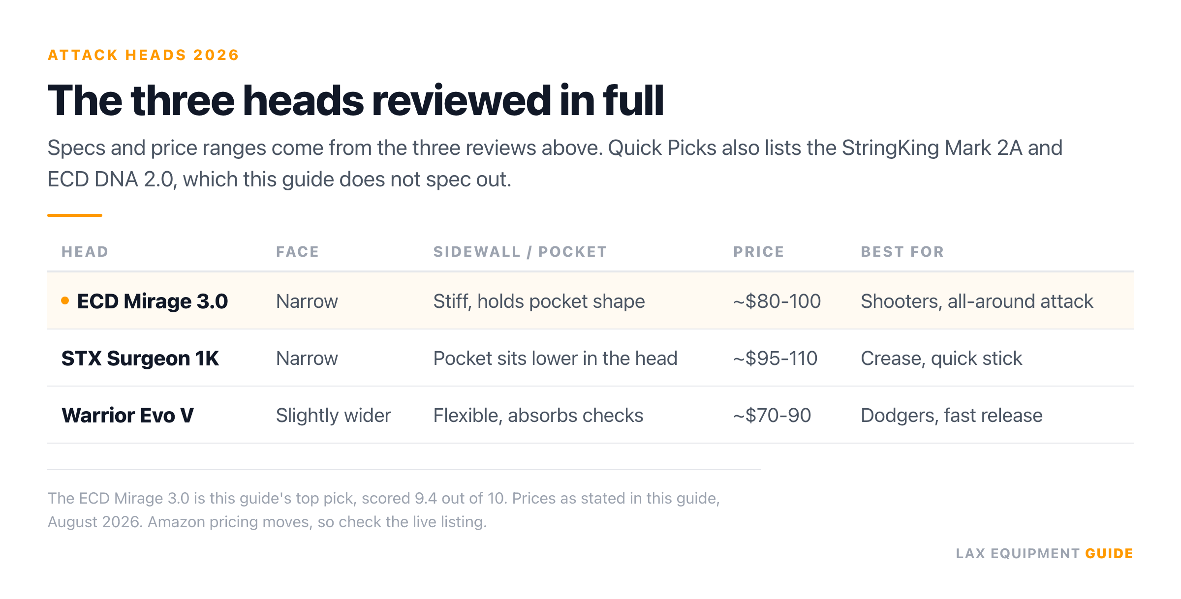Comparison table of the 3 attack lacrosse heads reviewed in full, across 5 columns (head, face, sidewall/pocket, price, best for), with the ECD Mirage 3.0 row marked as the top pick.