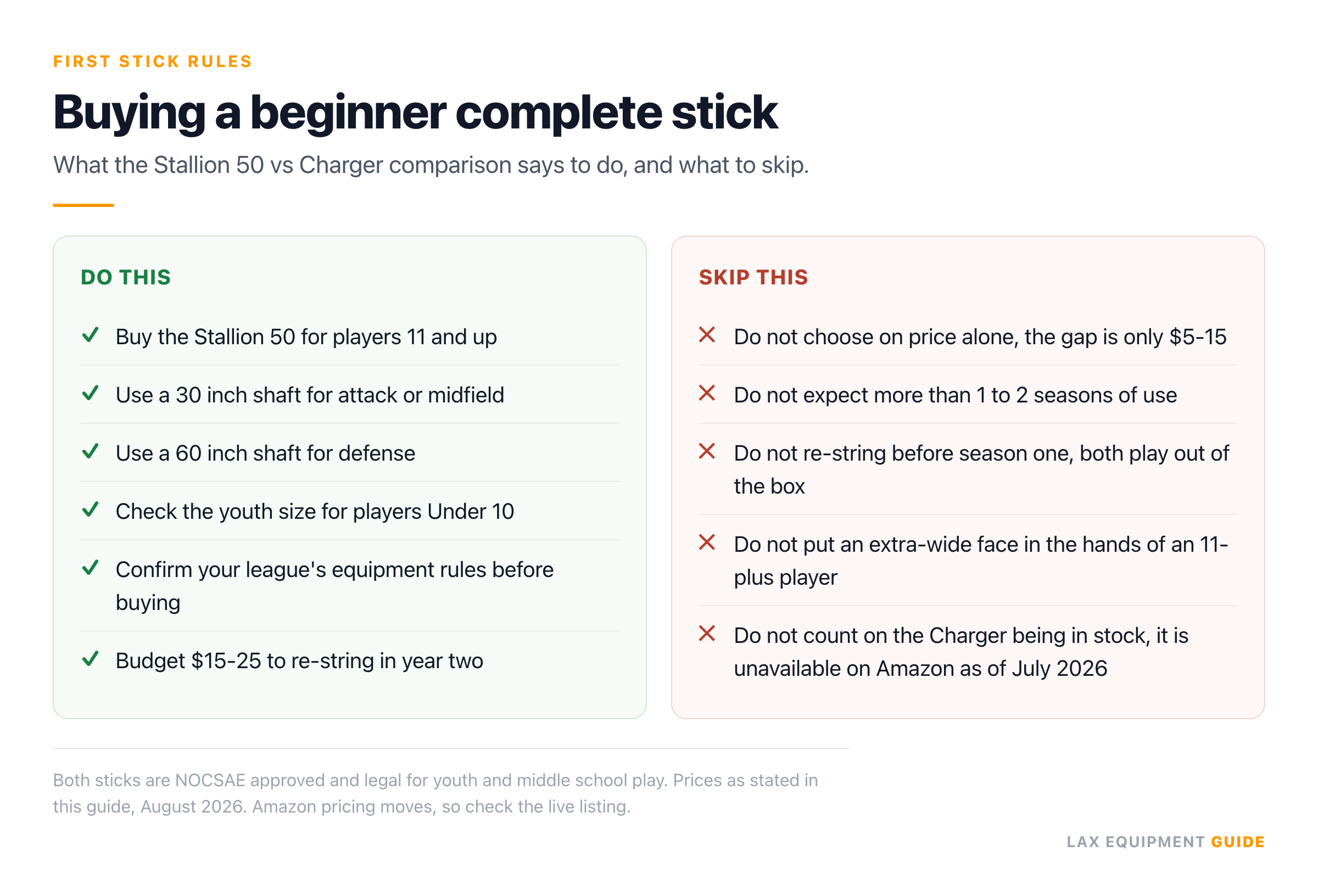 Checklist of 6 things to do and 5 things to skip when buying a beginner complete lacrosse stick, covering shaft length, youth sizing, league rules, re-stringing cost and how long the sticks last.
