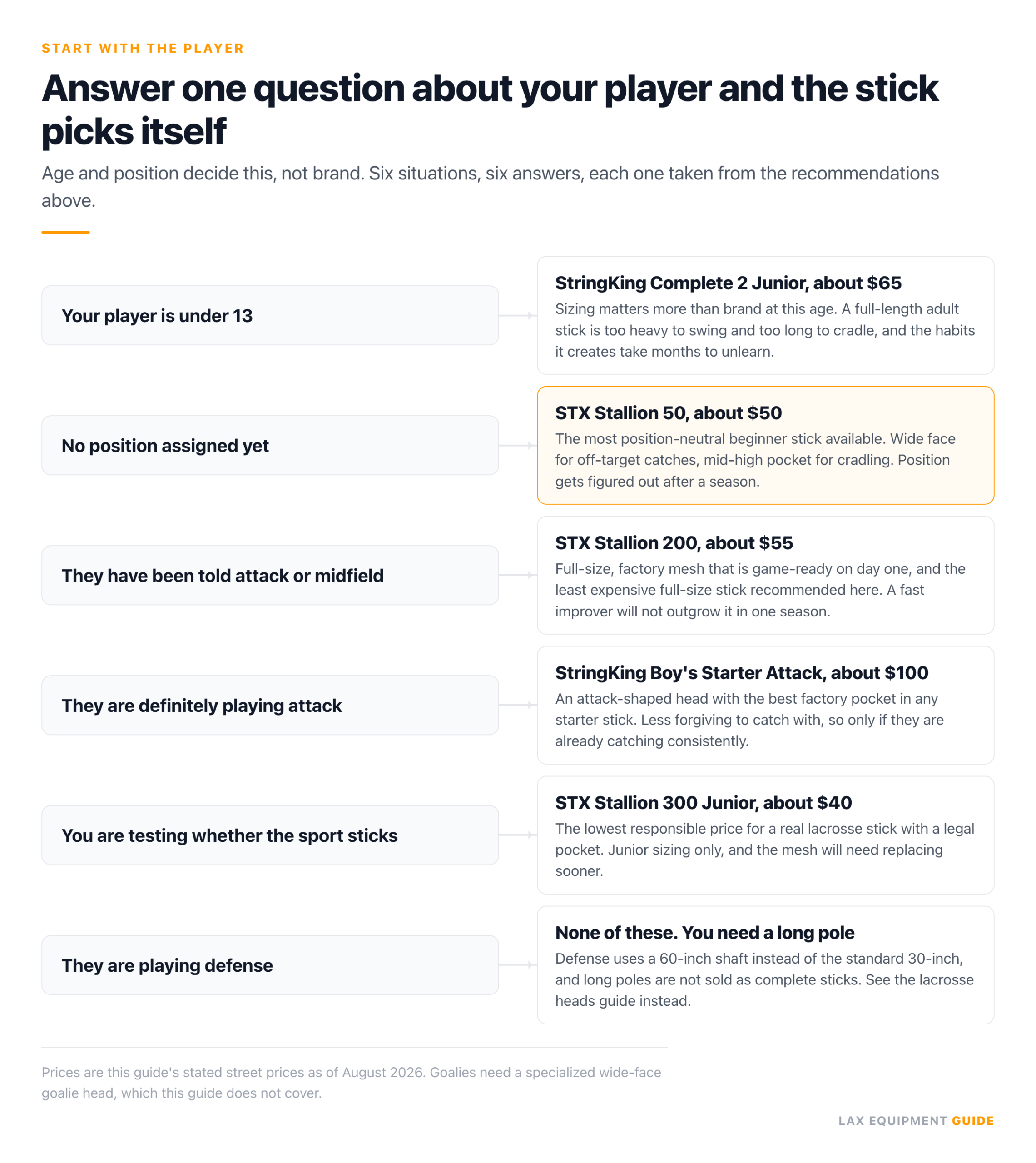 Decision guide matching six beginner situations, including age under 13, undecided position, attack, midfield, trial season and defense, to the specific lacrosse stick each one calls for.