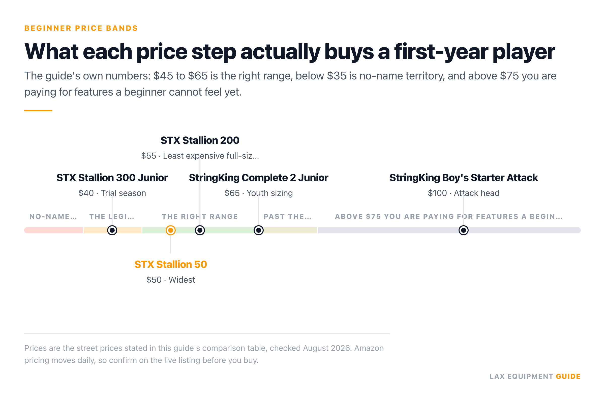 Price scale from $25 to $120 with five beginner lacrosse sticks plotted on it, split into five bands: no-name territory below $35, the youth-only legitimate floor from $35 to $45, the recommended $45 to $65 range, $65 to $75 past the guide's stated cap, and above $75 where the guide's only pick is the attack stick.