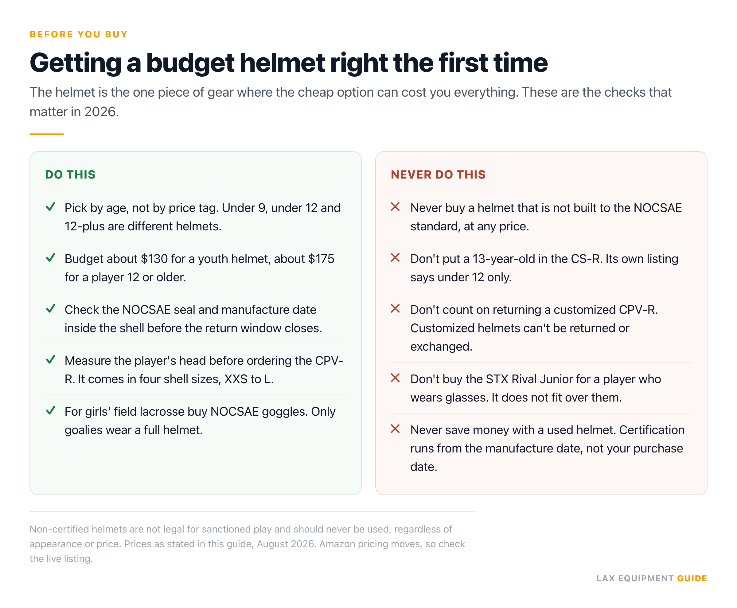 Do and never card for buying a budget lacrosse helmet, with 5 things to do and 5 to never do. Do: pick by age, budget about $130 youth or $175 for 12 and up, check the NOCSAE seal and manufacture date, measure the head before ordering a CPV-R, and buy NOCSAE goggles for girls' field lacrosse. Never: buy a non-NOCSAE helmet, put a 13-year-old in the CS-R, count on returning a customized CPV-R, buy the Rival Junior for a player in glasses, or buy used to save money.