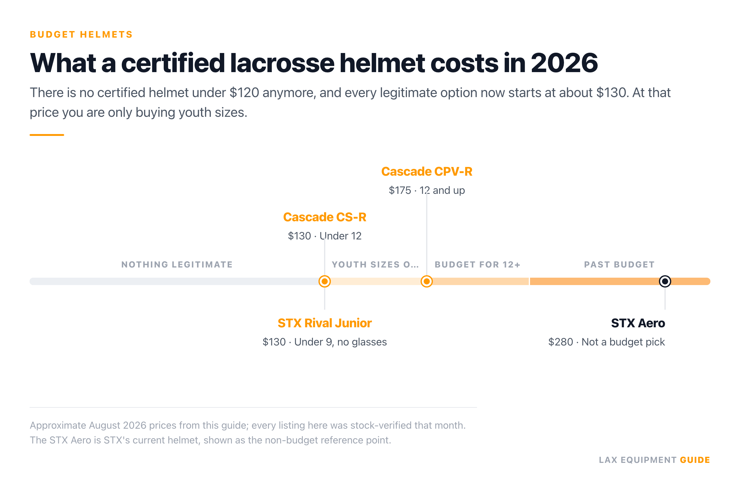 Price axis of 4 lacrosse helmets split into 4 bands: nothing legitimate below $130, youth sizes only from $130 to $175, budget for players 12 and up from $175 to $220, and past budget above $220. Cascade CS-R at $130 for under 12 and STX Rival Junior at $130 for under 9 sit in the youth band, Cascade CPV-R at $175 for 12 and up, and STX Aero at $280 marked as not a budget pick.