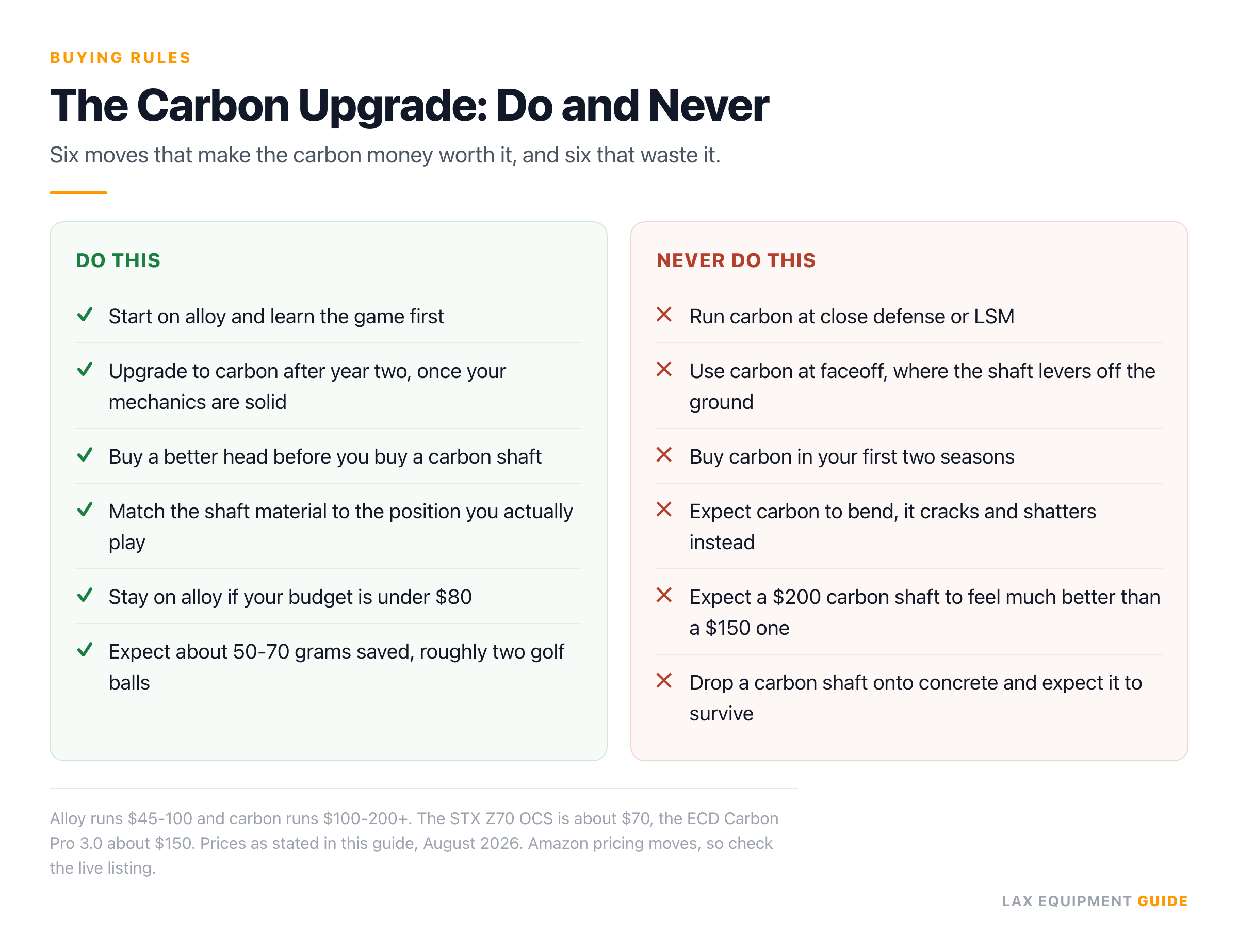 Do and never checklist for buying a carbon lacrosse shaft, with 6 things to do and 6 things to never do. Includes starting on alloy, upgrading after year two, buying a better head first, and never running carbon at close defense, LSM, or faceoff.