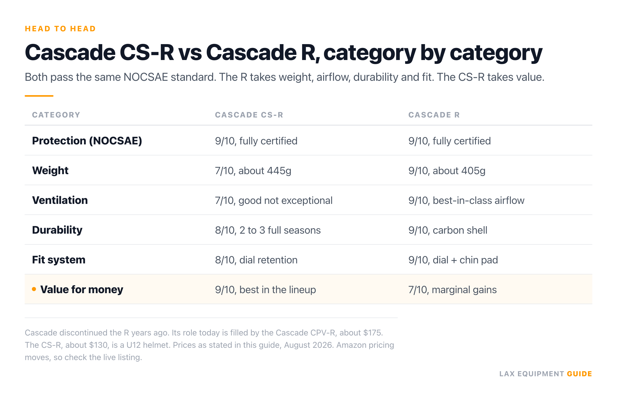 Comparison table with 3 columns and 6 rows scoring the Cascade CS-R against the Cascade R. The 3 columns are category, Cascade CS-R and Cascade R. The 6 category rows are protection (NOCSAE), weight, ventilation, durability, fit system and value for money. Both helmets score 9 out of 10 on protection and both are fully NOCSAE certified. The Cascade R scores 9 out of 10 on weight at about 405g, ventilation, durability and fit system, against 7, 7, 8 and 8 for the CS-R at about 445g. The Cascade CS-R scores 9 out of 10 on value for money against 7 for the R, and value for money is the single highlighted row. A footnote states the Cascade R is discontinued and the Cascade CPV-R at about $175 fills its role.