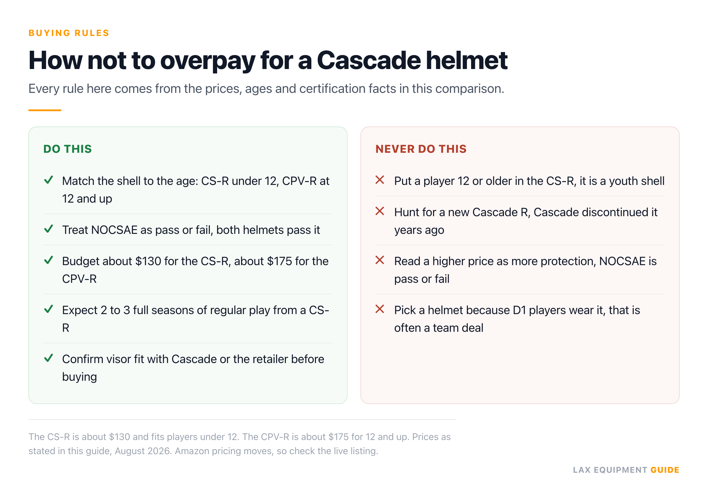 Buying checklist for Cascade lacrosse helmets with 5 things to do and 4 things to never do. The 5 do items: match the shell to the age with the CS-R under 12 and the CPV-R at 12 and up, treat NOCSAE as pass or fail because both helmets pass it, budget about $130 for the CS-R and about $175 for the CPV-R, expect 2 to 3 full seasons of regular play from a CS-R, and confirm visor fit with Cascade or the retailer before buying. The 4 never items: putting a player 12 or older in the CS-R because it is a youth shell, hunting for a new Cascade R now that Cascade has discontinued it, reading a higher price as more protection, and picking a helmet because Division I players wear it.