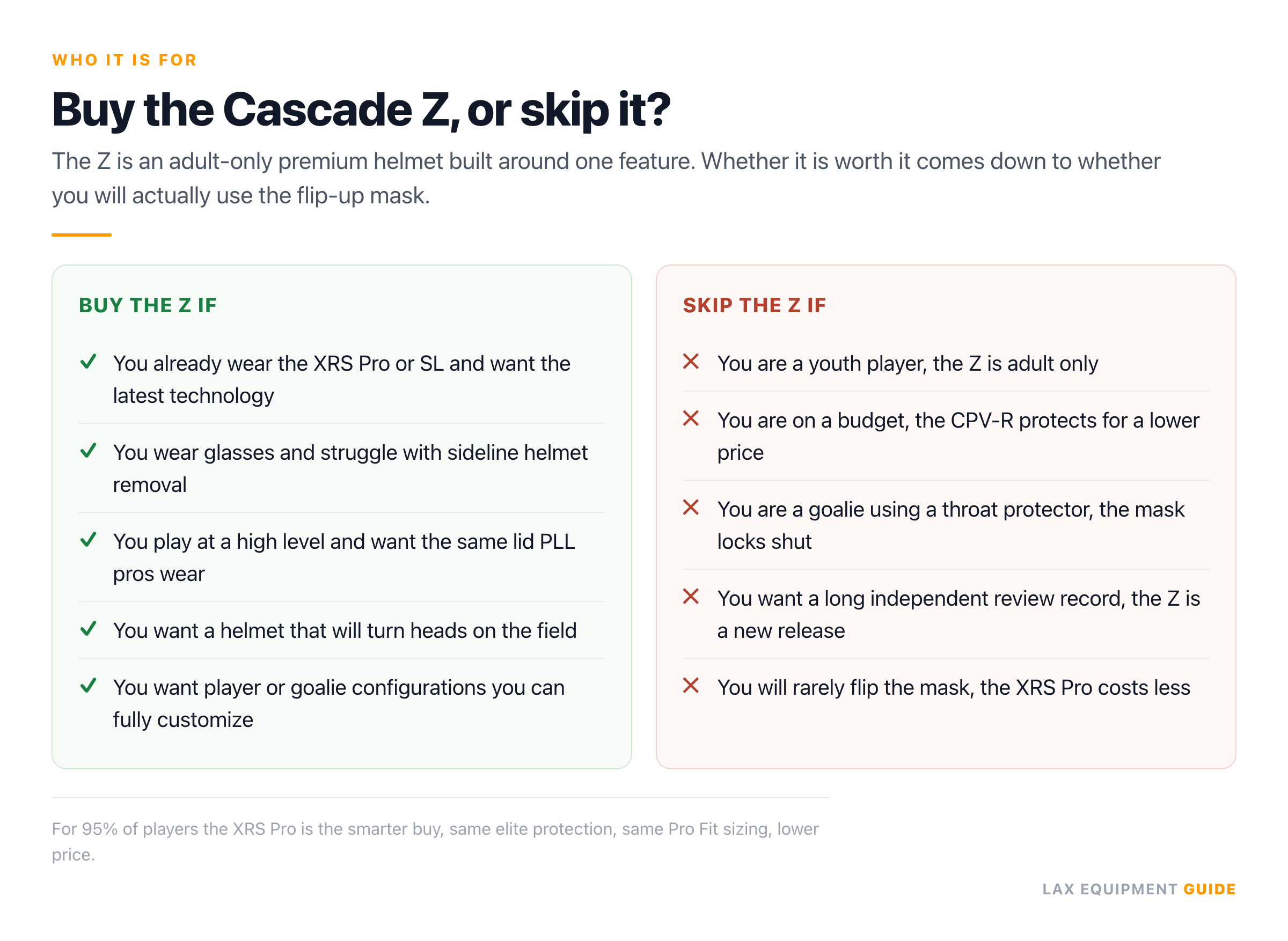 Checklist of 5 reasons to buy the Cascade Z and 5 reasons to skip it, covering upgrading from the XRS Pro or SL, wearing glasses, PLL-level play, customization, youth sizing, budget, goalie throat protectors, and the thin review record.