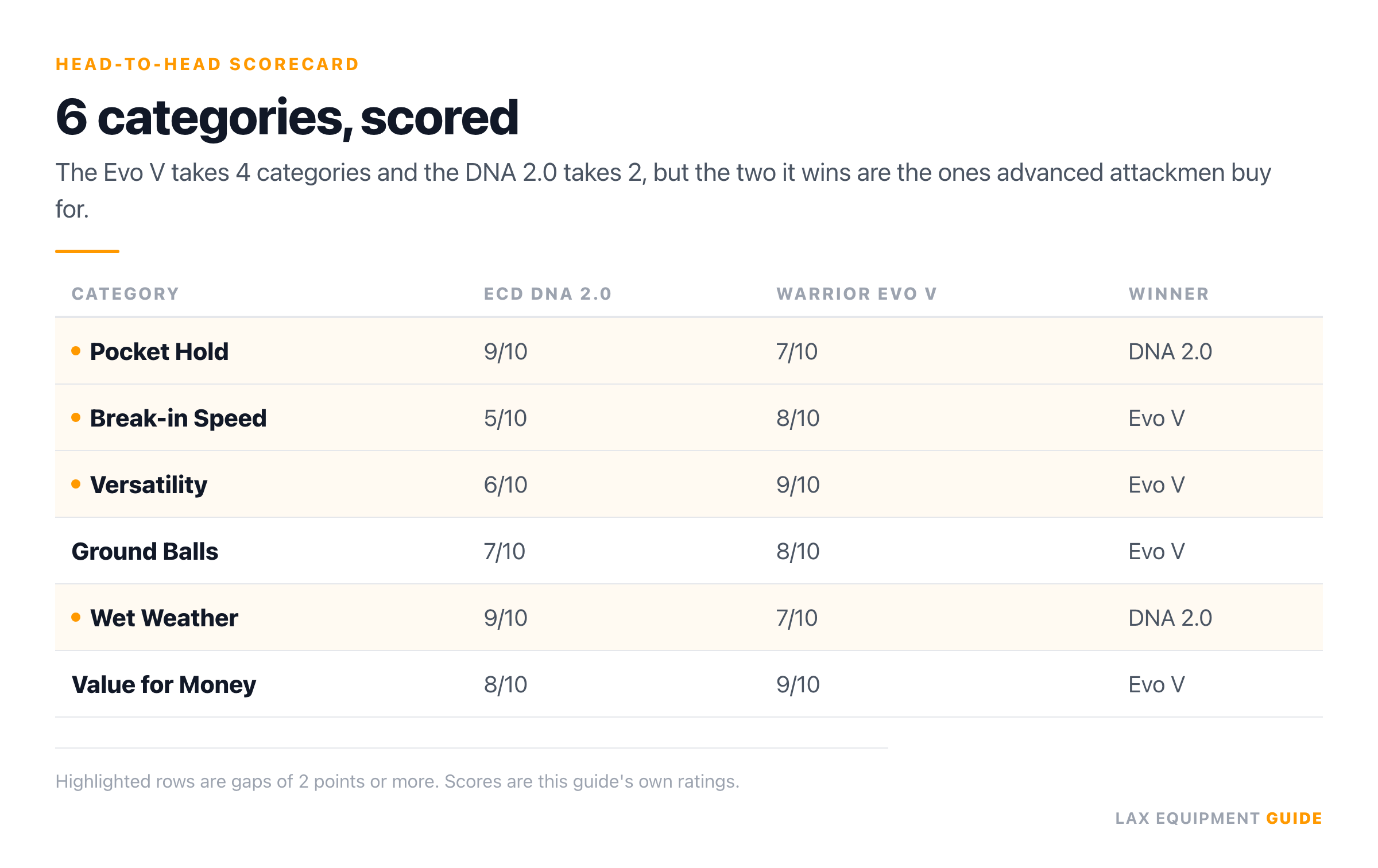 Scorecard comparing the ECD DNA 2.0 and Warrior Evo V across 6 categories; the Warrior Evo V wins 4 categories and the ECD DNA 2.0 wins 2.