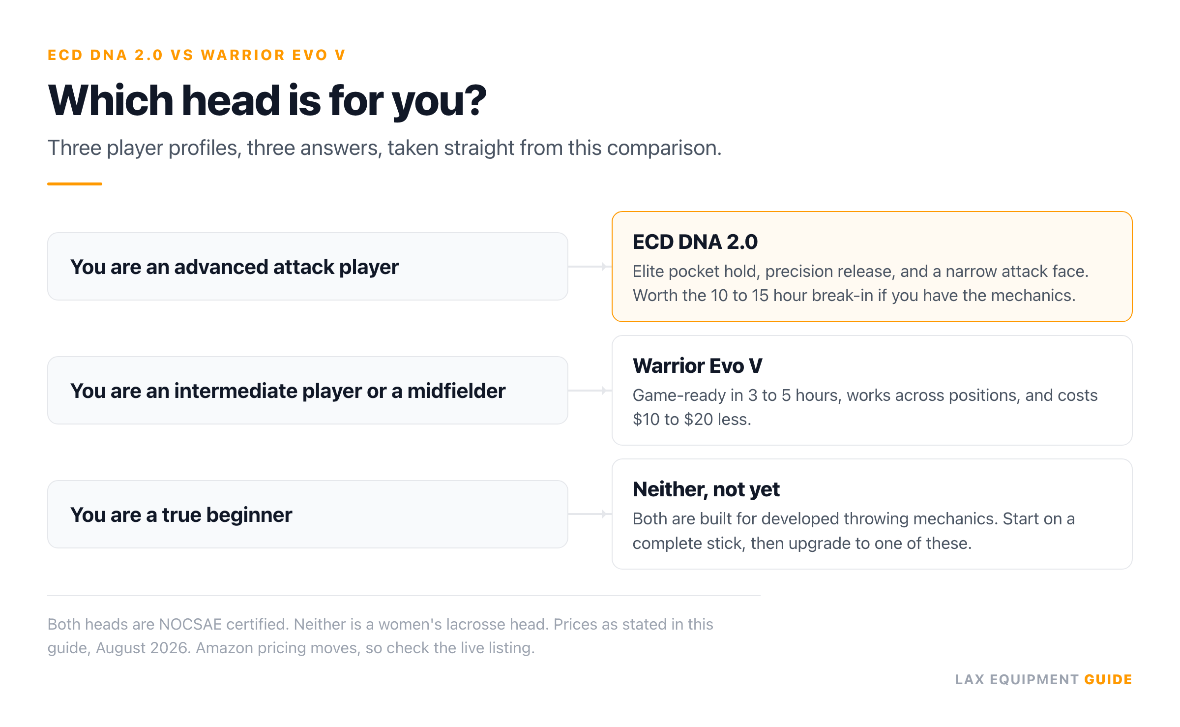 Decision card with 3 player profiles: advanced attack players get the ECD DNA 2.0, intermediate players and midfielders get the Warrior Evo V, and true beginners should buy neither yet.