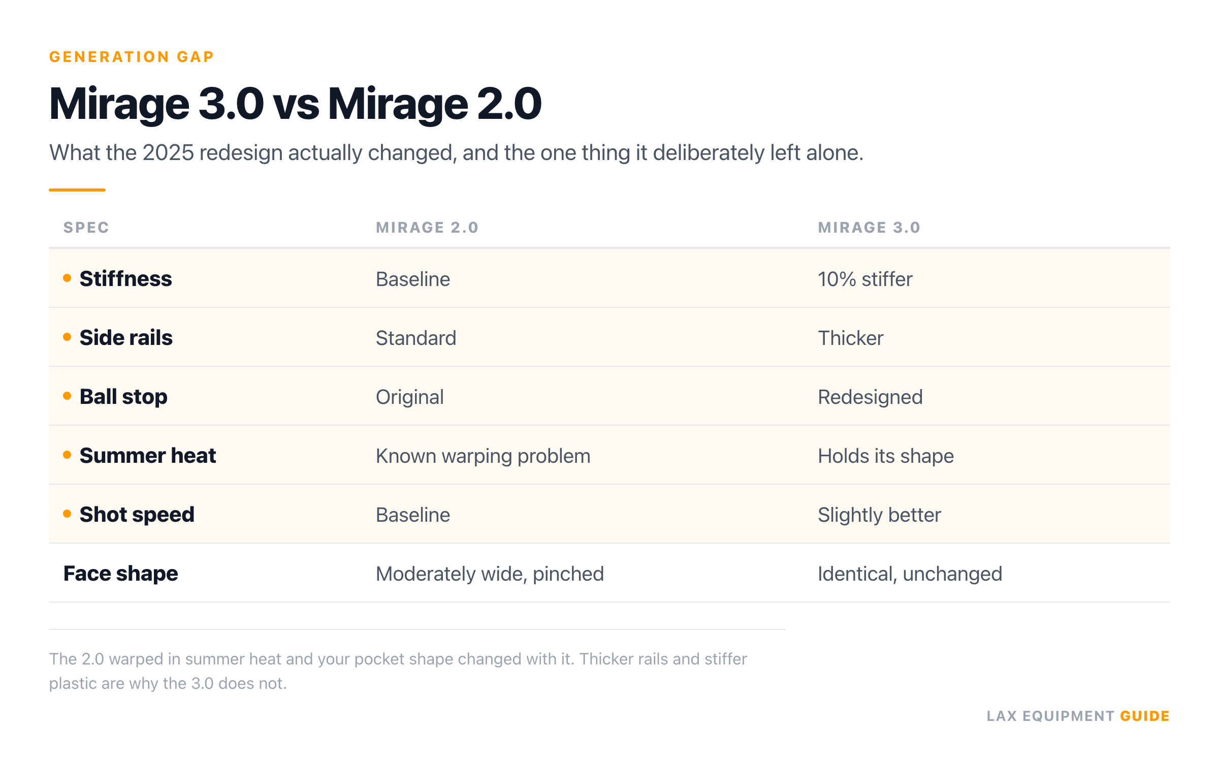 Comparison table of the ECD Mirage 3.0 against the Mirage 2.0 across 6 specs, with the 3.0 improving on 5 of them and face shape unchanged.