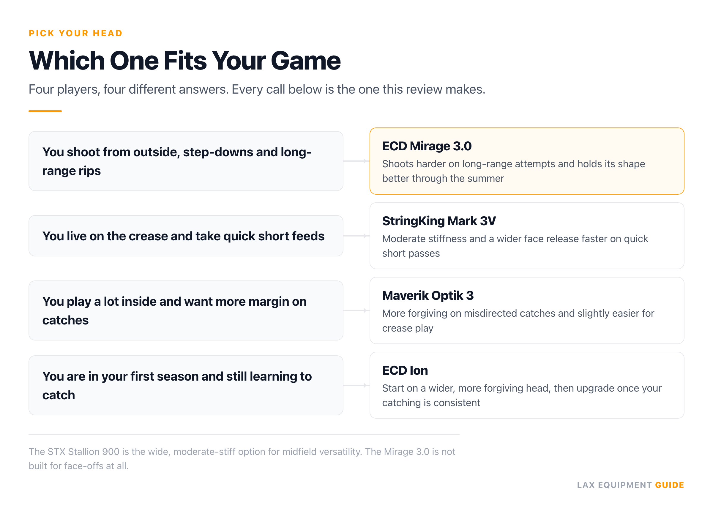 Decision card with 4 branches matching a player type to a lacrosse head, with the ECD Mirage 3.0 marked as the pick for outside shooters.