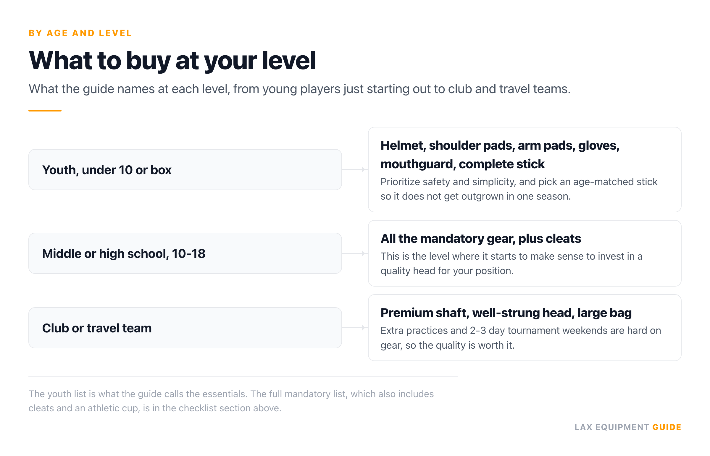 Decision chart with 3 branches showing what lacrosse gear to buy at youth level, middle and high school, and club or travel level.