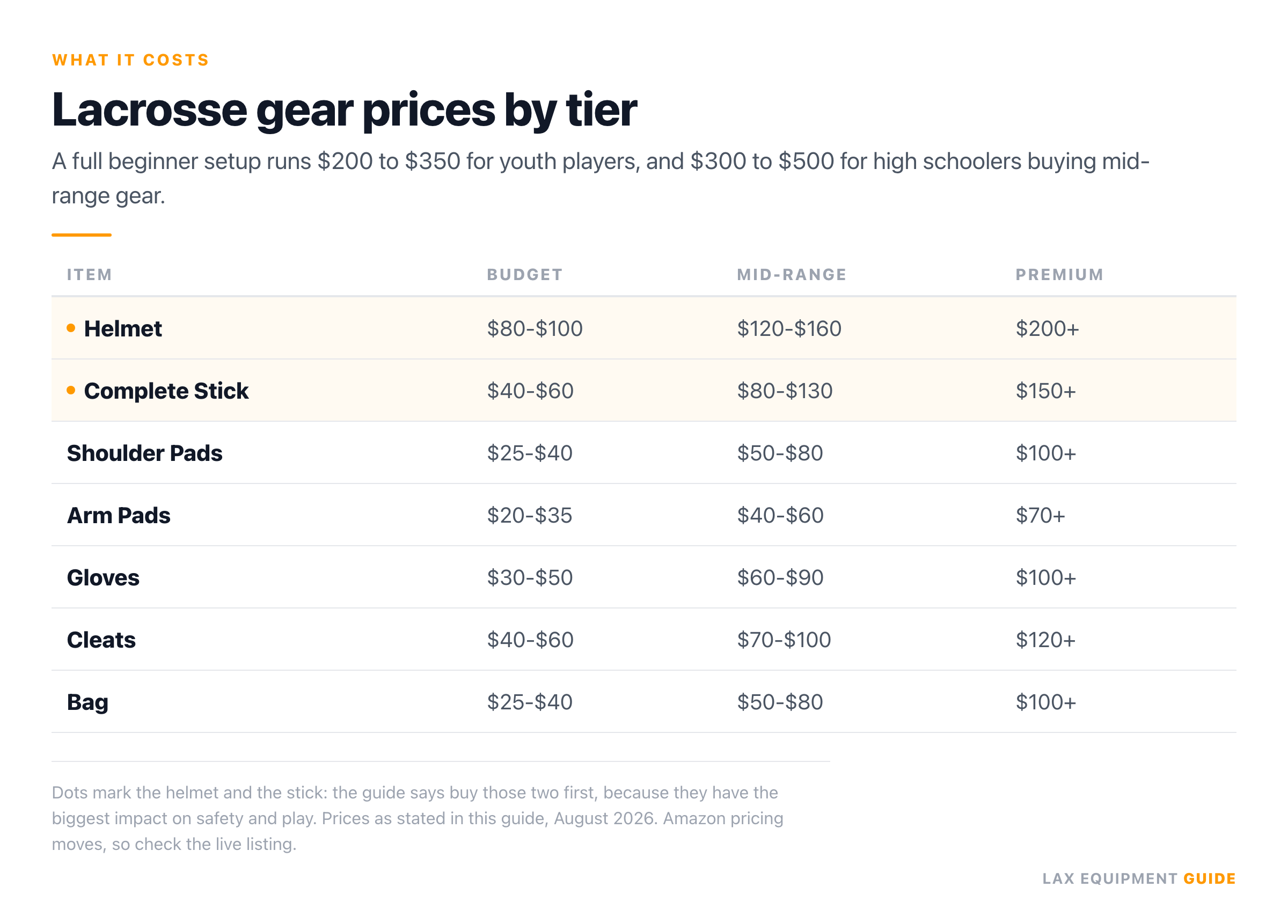 Price table showing 7 pieces of lacrosse gear across budget, mid-range and premium tiers, with the helmet and complete stick flagged as the first two buys.