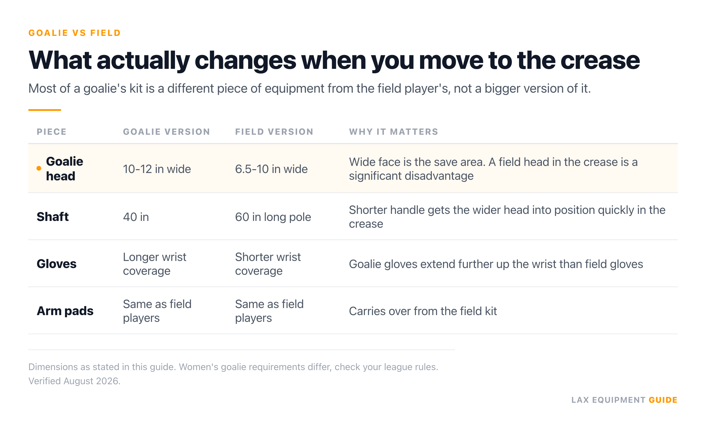 Comparison table with four rows showing how a lacrosse goalie's head, shaft, gloves and arm pads differ from a field player's: head 10 to 12 inches wide versus 6.5 to 10 inches, shaft 40 inches versus 60 inches, longer versus shorter wrist coverage, and arm pads the same for both.