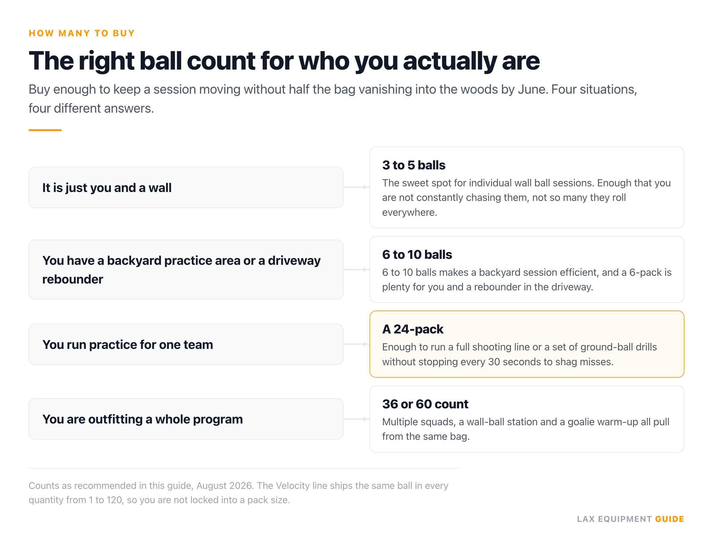 Decision graphic matching four situations to a ball count: three to five balls for solo wall ball, six to ten for a backyard practice area or driveway rebounder, a 24-pack for one team's practice, and 36 or 60 count for a full program.