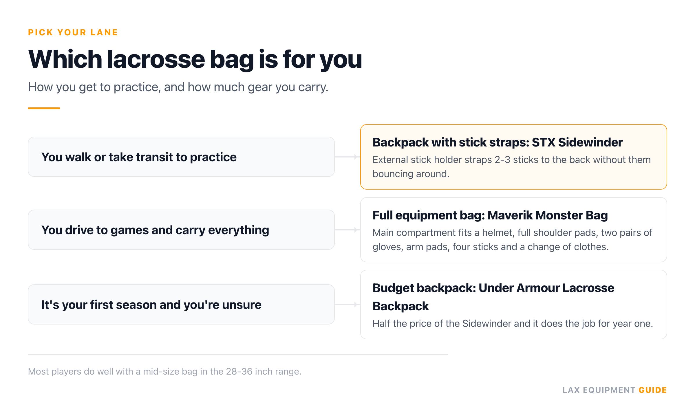 Decision card with 3 branches for choosing a lacrosse bag: backpack with stick straps (STX Sidewinder), full equipment bag (Maverik Monster Bag), and budget backpack (Under Armour Lacrosse Backpack). The STX Sidewinder branch is highlighted as the top pick.