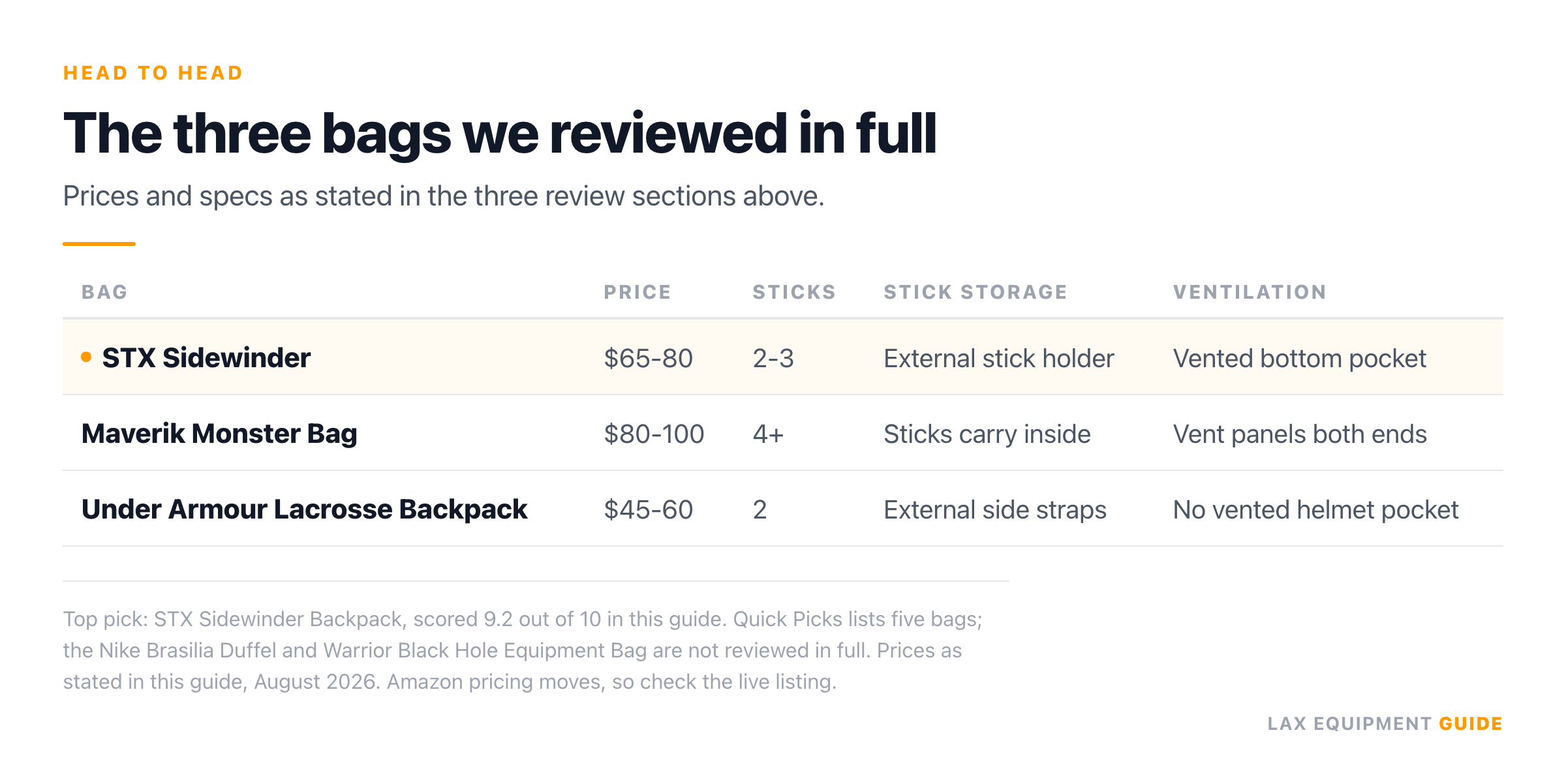 Comparison table of the three lacrosse bags this guide reviews in full, out of the five it recommends. 5 columns: bag, price, sticks, stick storage, ventilation. 3 rows, and the STX Sidewinder row is marked as the winner.
