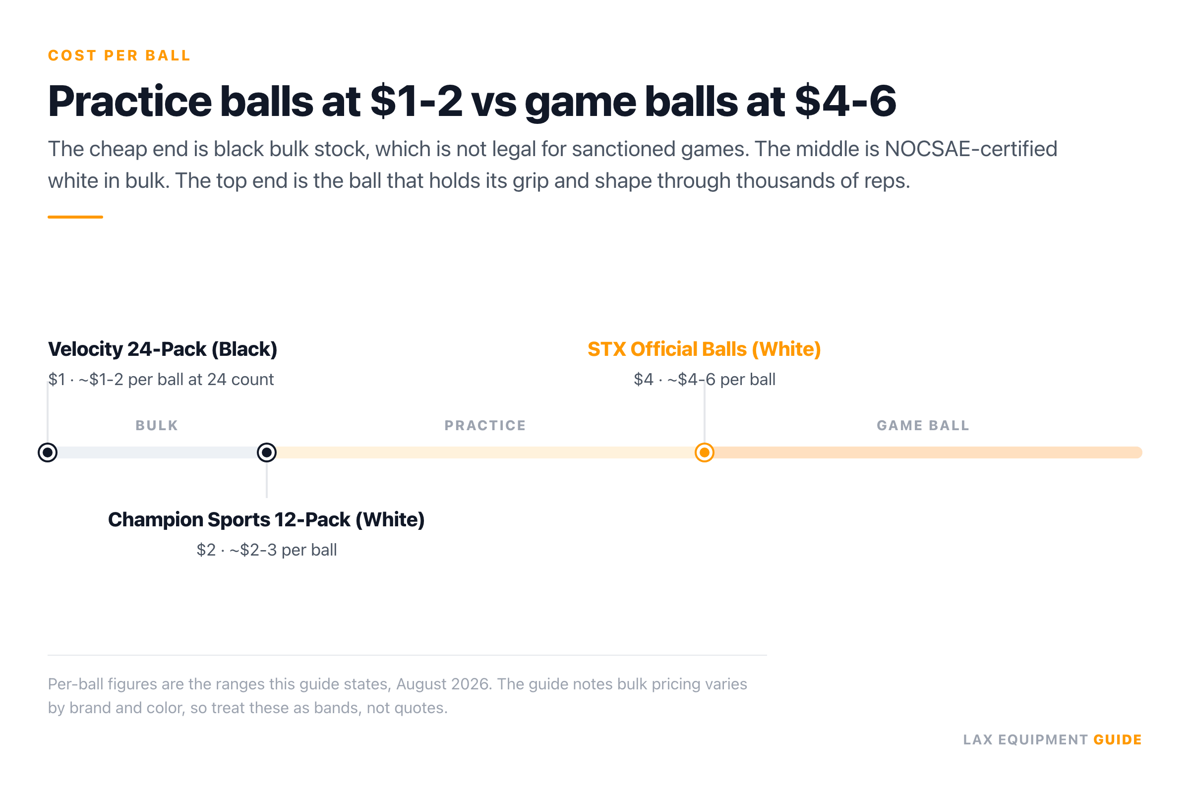 Price scale comparing three lacrosse balls by cost per ball: the black Velocity 24-pack at about one to two dollars, the white Champion Sports 12-pack at about two to three dollars, and the top pick white STX Official balls at about four to six dollars.