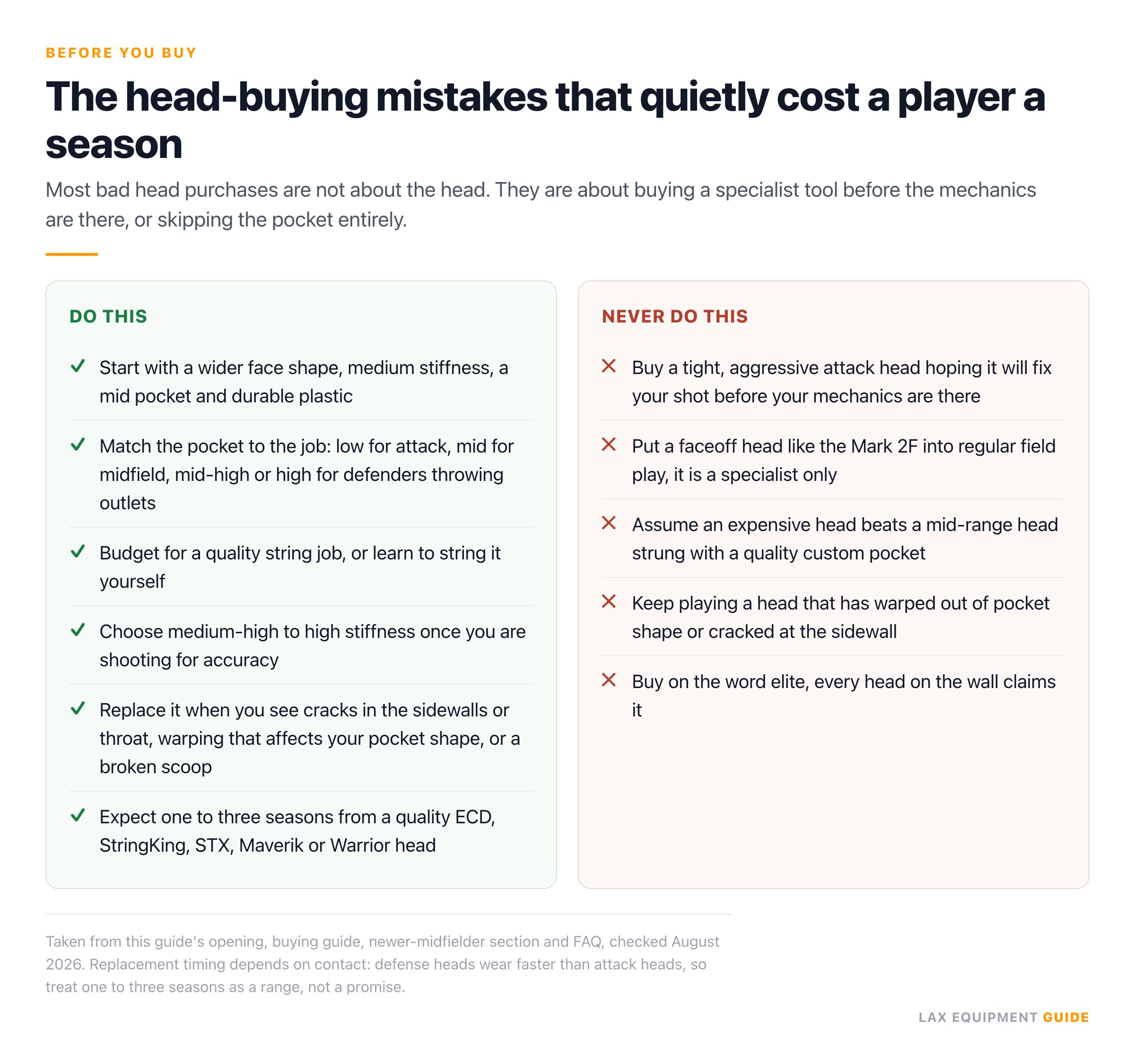 Do and never checklist card listingthings to get right when buying a lacrosse head andmistakes to avoid — 6 things to do and 5 to avoid, from the Lax Equipment Guide buying guide