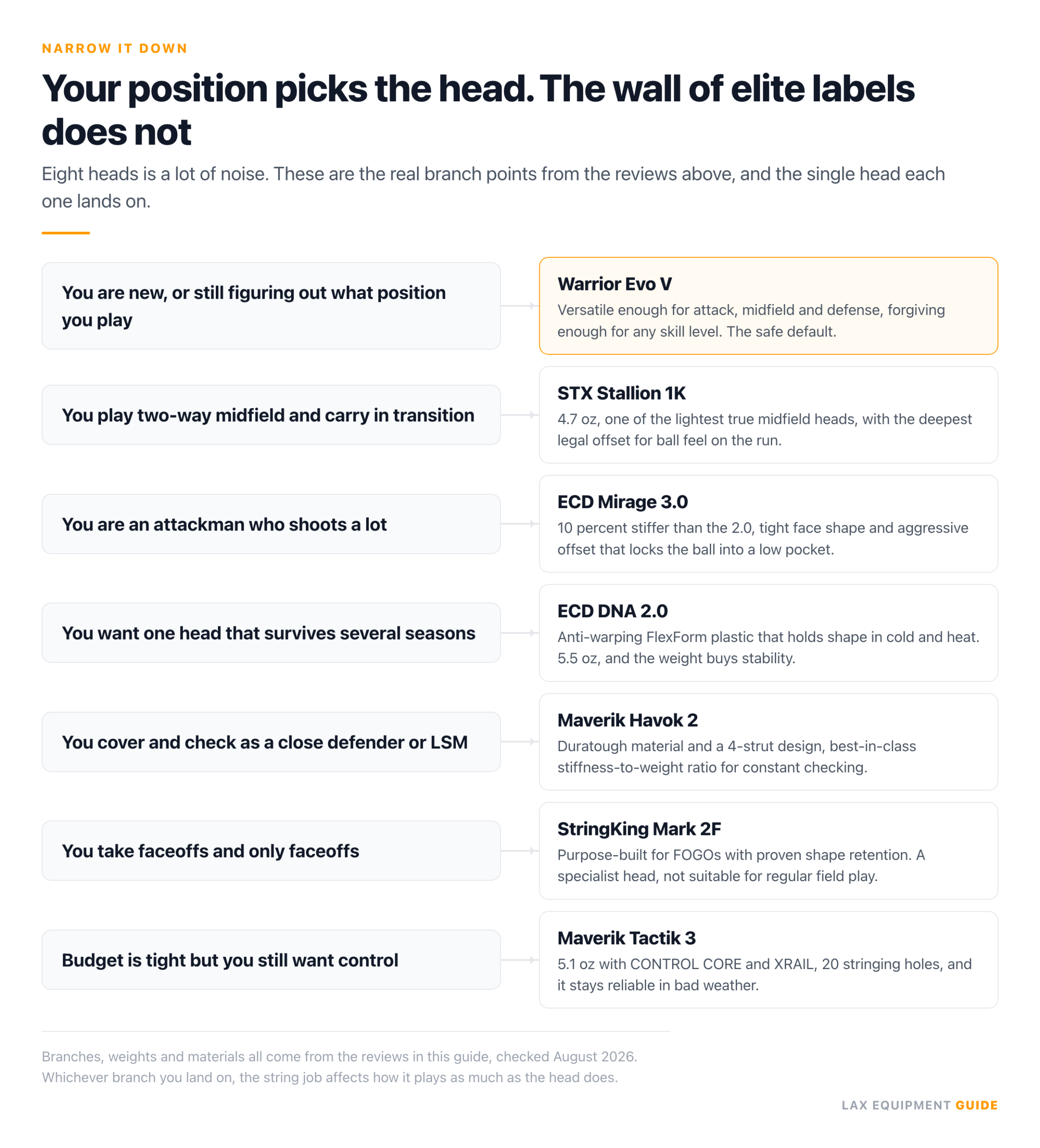 Decision chart matching a player type to one lacrosse head, covering beginners, two-way midfielders, attackmen, durability buyers, defenders and LSMs, faceoff specialists, and value buyers.