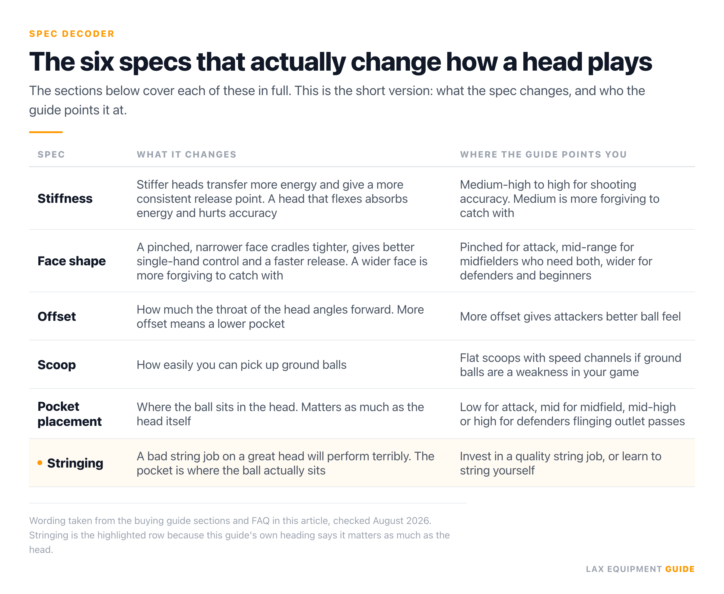 Table of six lacrosse head specs — stiffness, face shape, offset, scoop, pocket placement and stringing — with what each one changes and where this guide points you, stringing highlighted as the row the guide says matters as much as the head.