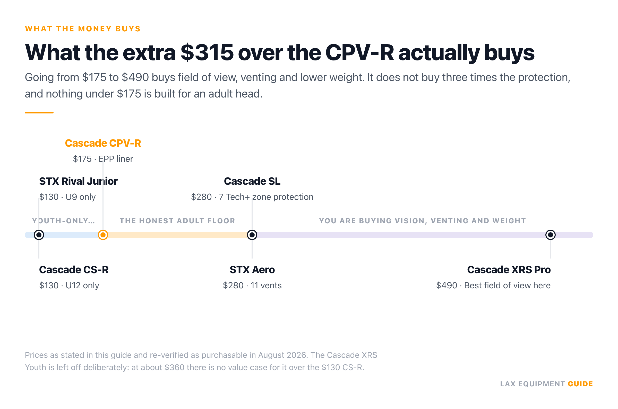Price axis of six 2026 lacrosse helmets from $130 to $490, split into a youth-only band, the $175 adult floor, and a premium band that buys vision and venting rather than protection.