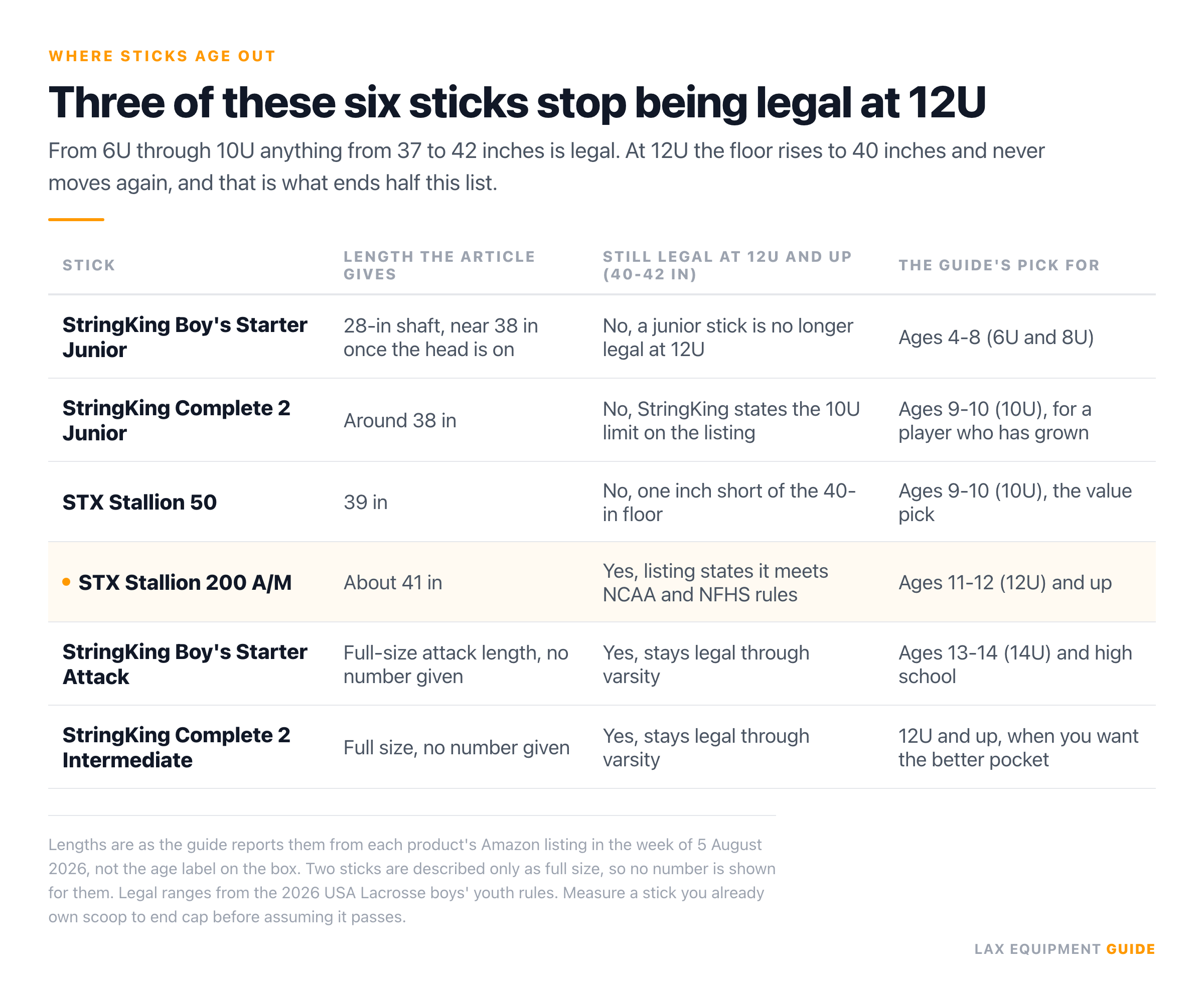 Comparison table of six youth lacrosse sticks, listing the length the article gives for each, whether it is still legal at 12U and above, and which age group the guide picks it for.