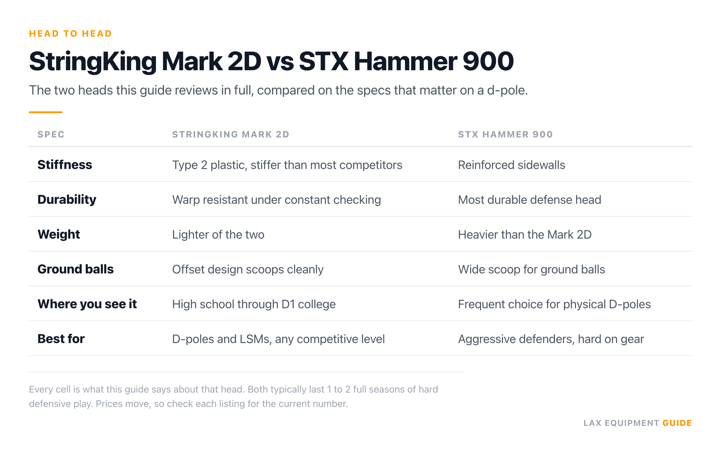 Comparison table with 3 columns (spec, StringKing Mark 2D, STX Hammer 900) and 6 rows: stiffness, durability, weight, ground balls, where you see it, and best for. No prices and no winner markings; each cell quotes what this guide says about that head.