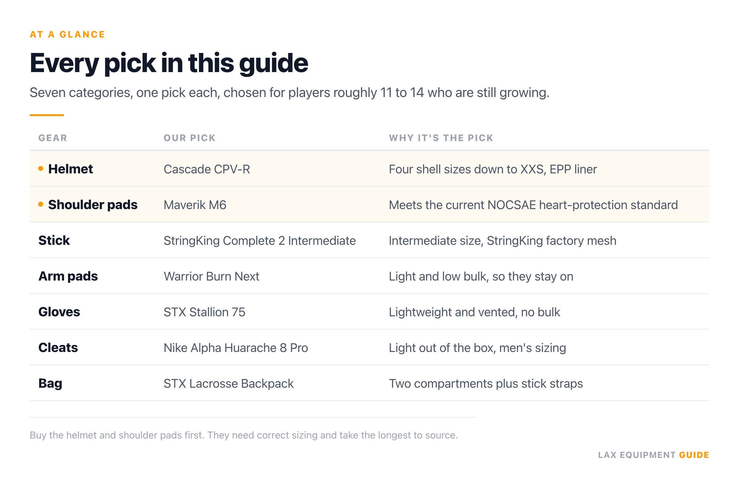 Summary table of the guide's 7 picks for middle school lacrosse gear, one per category, with the helmet and shoulder pad rows flagged as the first two to buy.