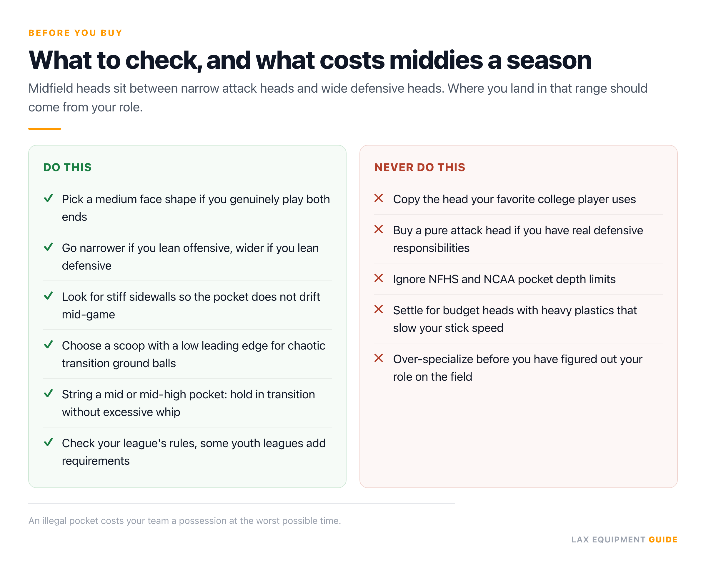Checklist card with 6 things to do and 5 to avoid when a midfielder is choosing a lacrosse head, covering face width, sidewall stiffness, scoop shape, pocket depth and league rules.