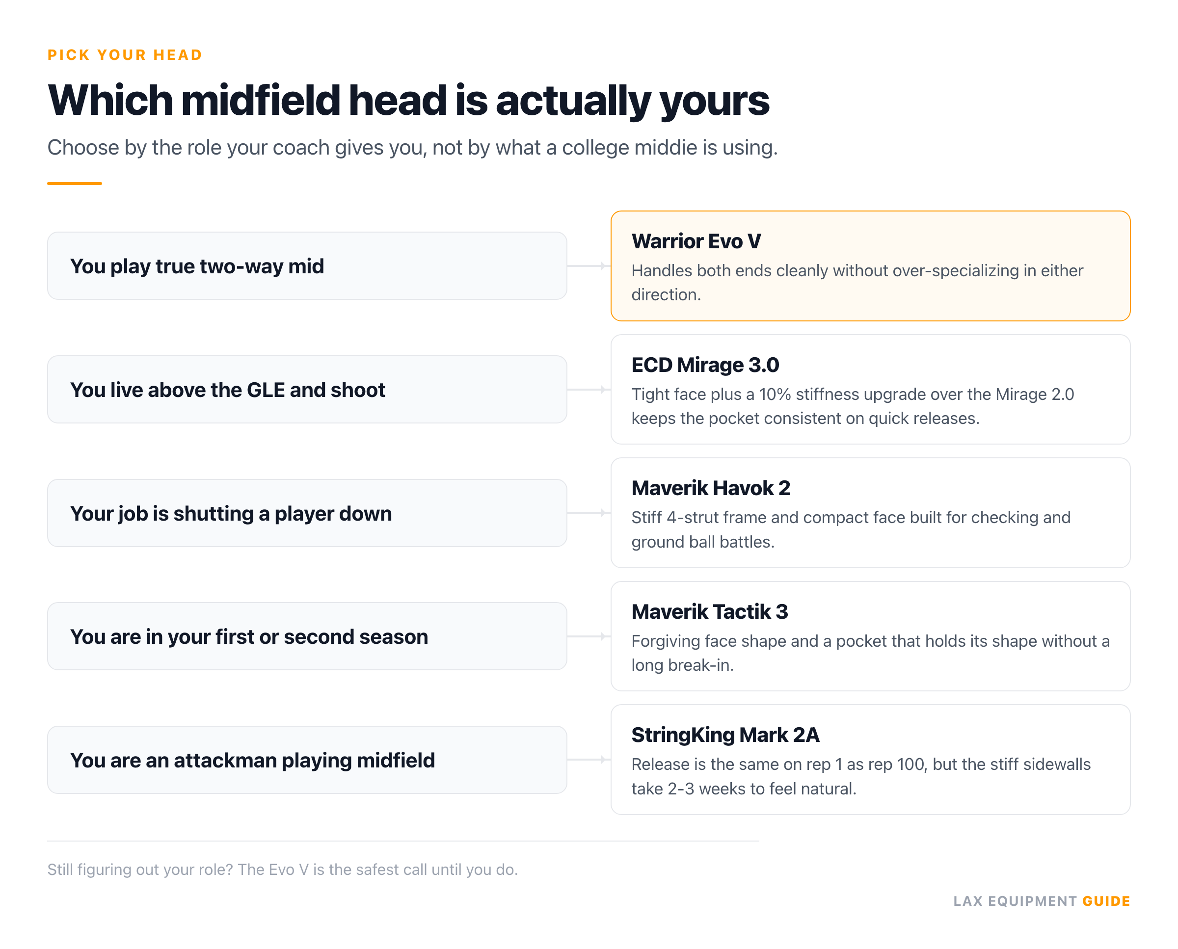 Decision card with 5 branches matching midfield play style to a head: two-way to Warrior Evo V (top pick), offensive to ECD Mirage 3.0, defensive or LSM to Maverik Havok 2, first or second season to Maverik Tactik 3, and attack-leaning to StringKing Mark 2A.