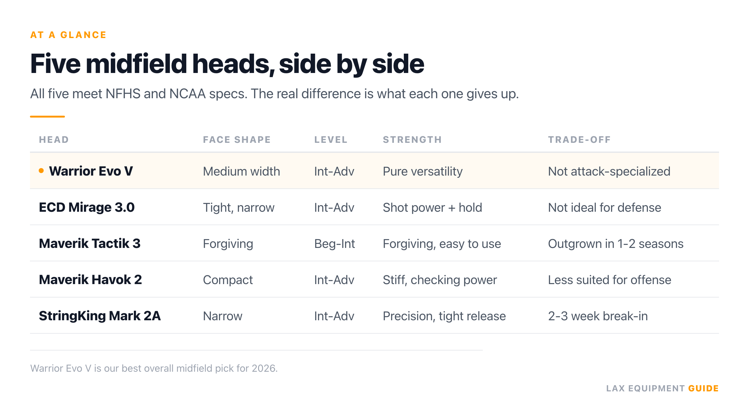 Comparison table of 5 midfield lacrosse heads across 5 columns (head, face shape, level, strength, trade-off): Warrior Evo V, ECD Mirage 3.0, Maverik Tactik 3, Maverik Havok 2 and StringKing Mark 2A, with the Warrior Evo V row highlighted as the best overall pick.