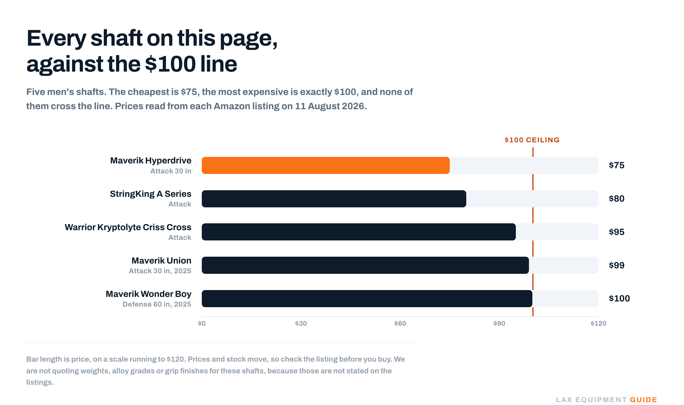 Price scale plotting all five men’s shafts on this page against the one hundred dollar line. Maverik Hyperdrive $75, StringKing A Series $80, Warrior Kryptolyte Criss Cross $95, Maverik Union $99, Maverik Wonder Boy defense $100. None of them cross the line.