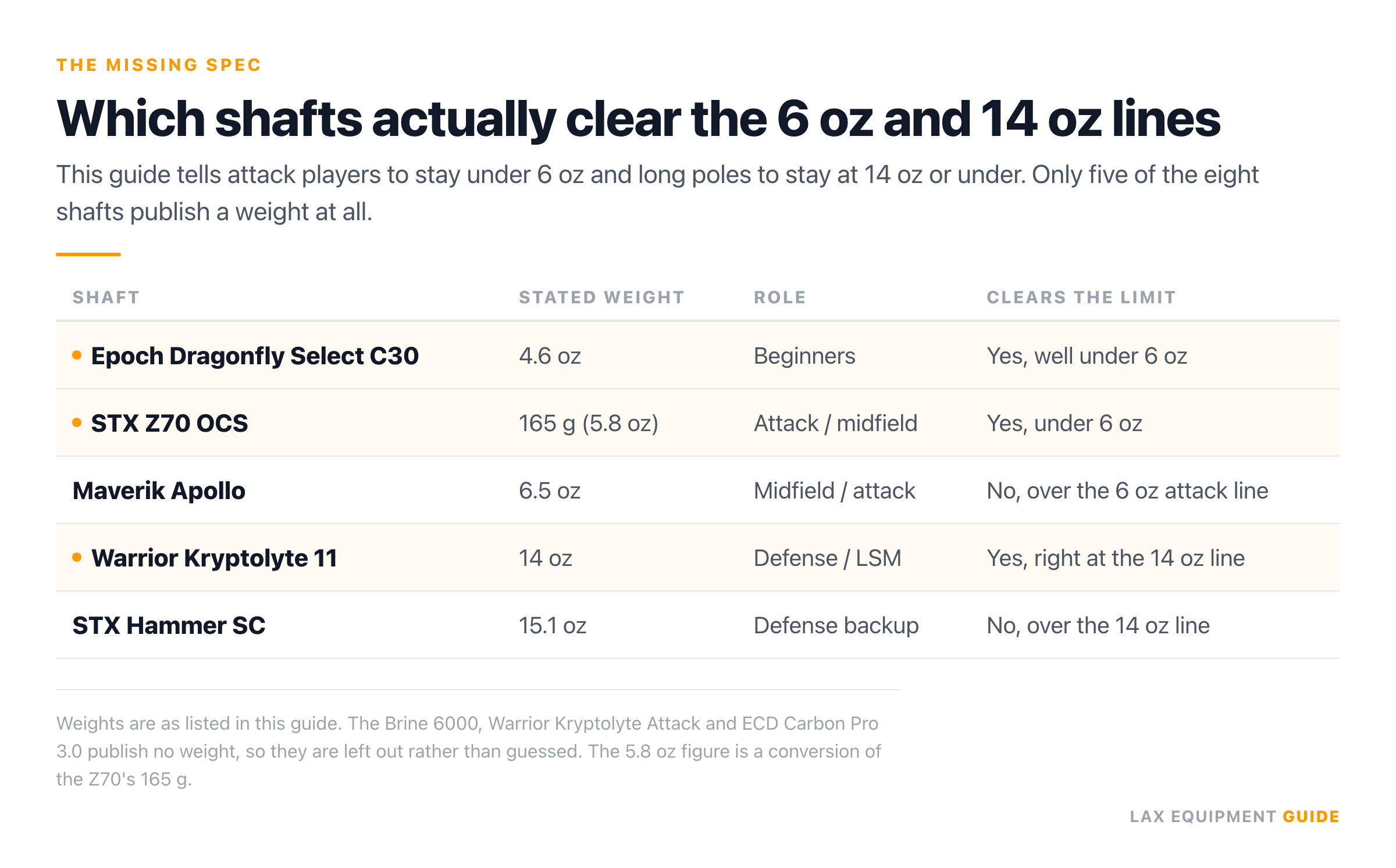 Comparison table of the five lacrosse shafts in this guide that publish a weight, checked against the guide's own six ounce attack limit and fourteen ounce long pole limit.