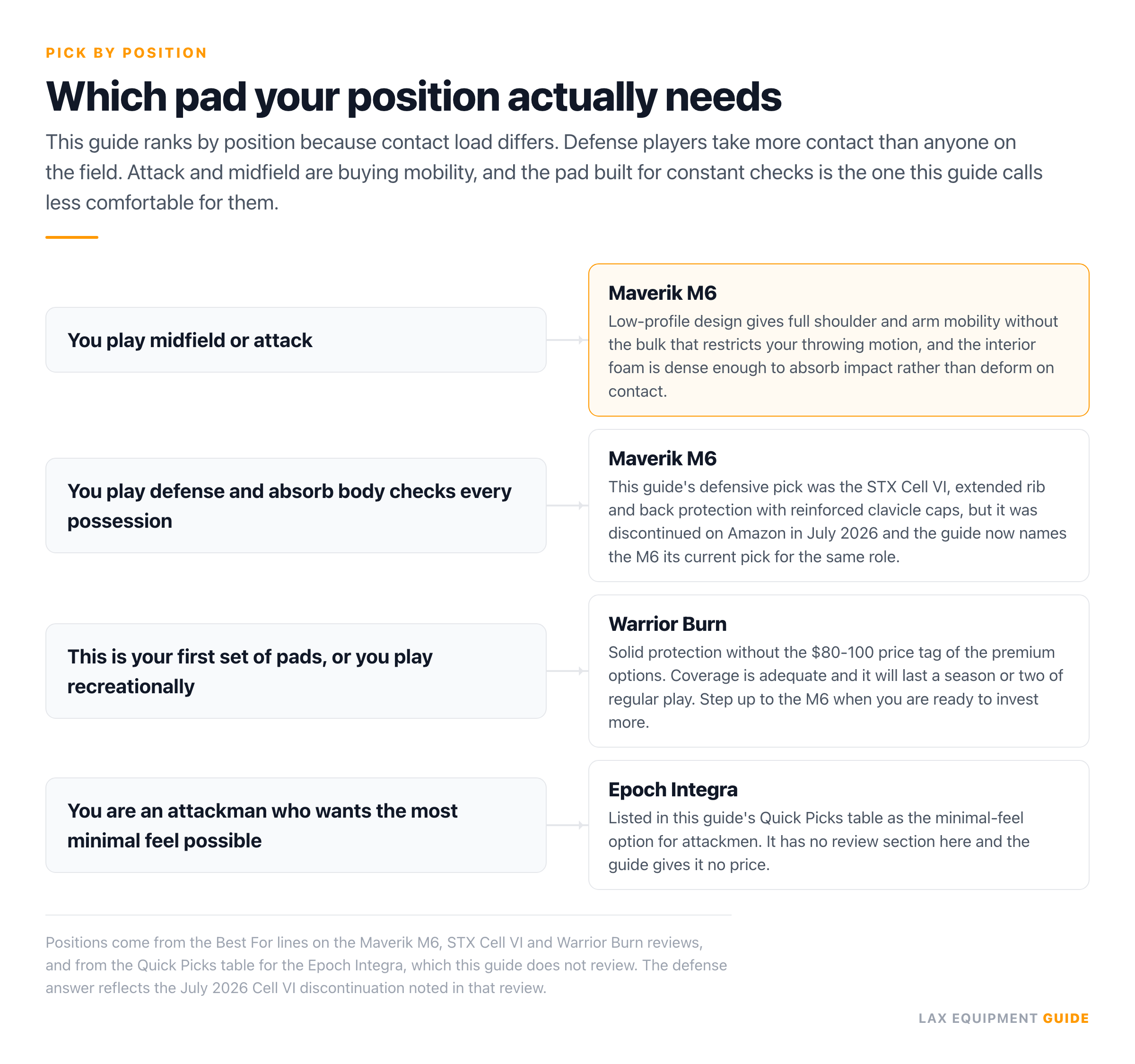 Decision chart with four branches routing lacrosse players by position and experience to the Maverik M6 for midfield, attack and defense, the Warrior Burn for first-time and recreational players, and the Epoch Integra for attackmen wanting minimal feel.
