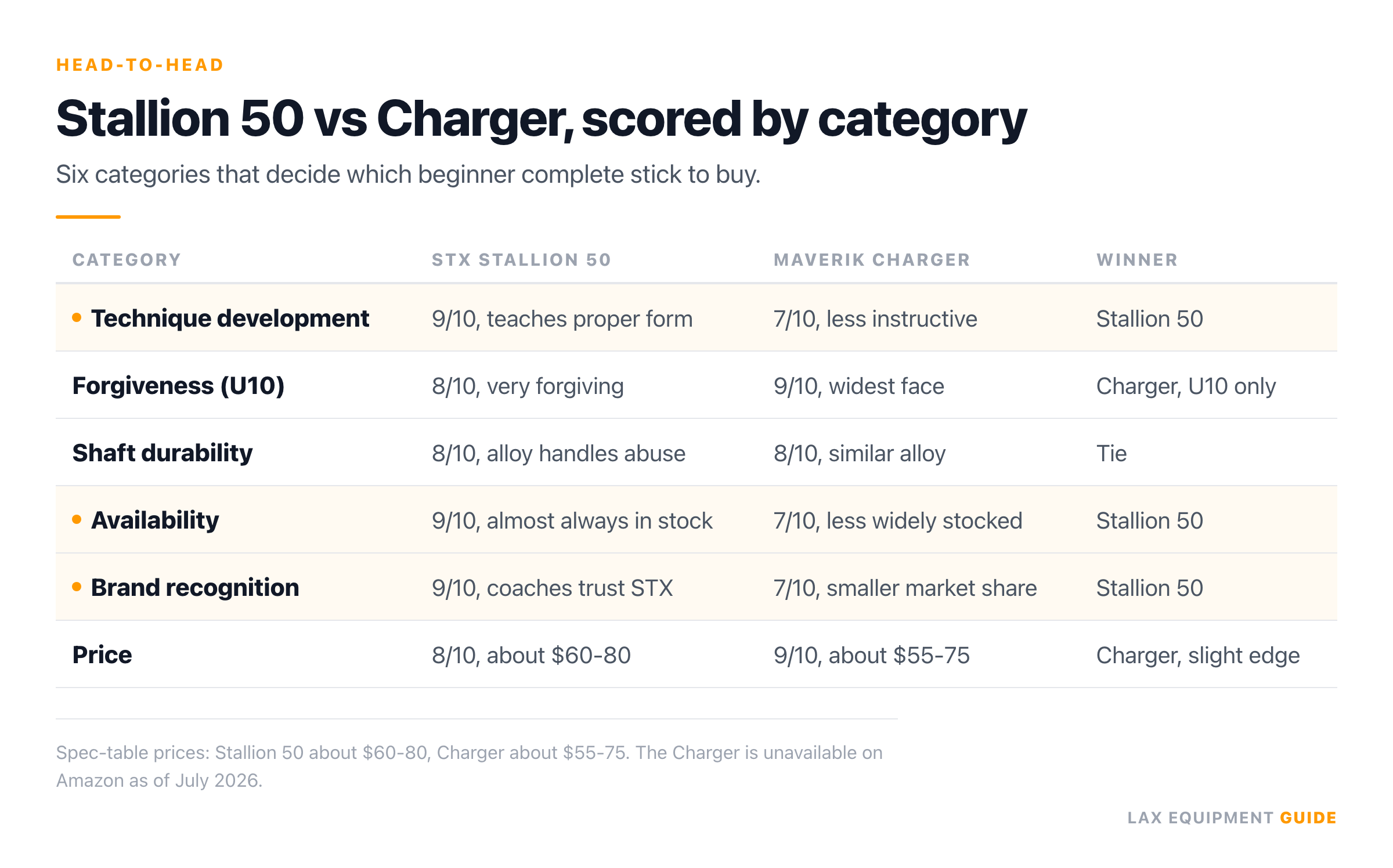 Comparison table scoring the STX Stallion 50 against the Maverik Charger across 6 categories. The Stallion 50 wins technique development, availability and brand recognition. The Charger takes Under-10 forgiveness and price, and shaft durability is a tie.