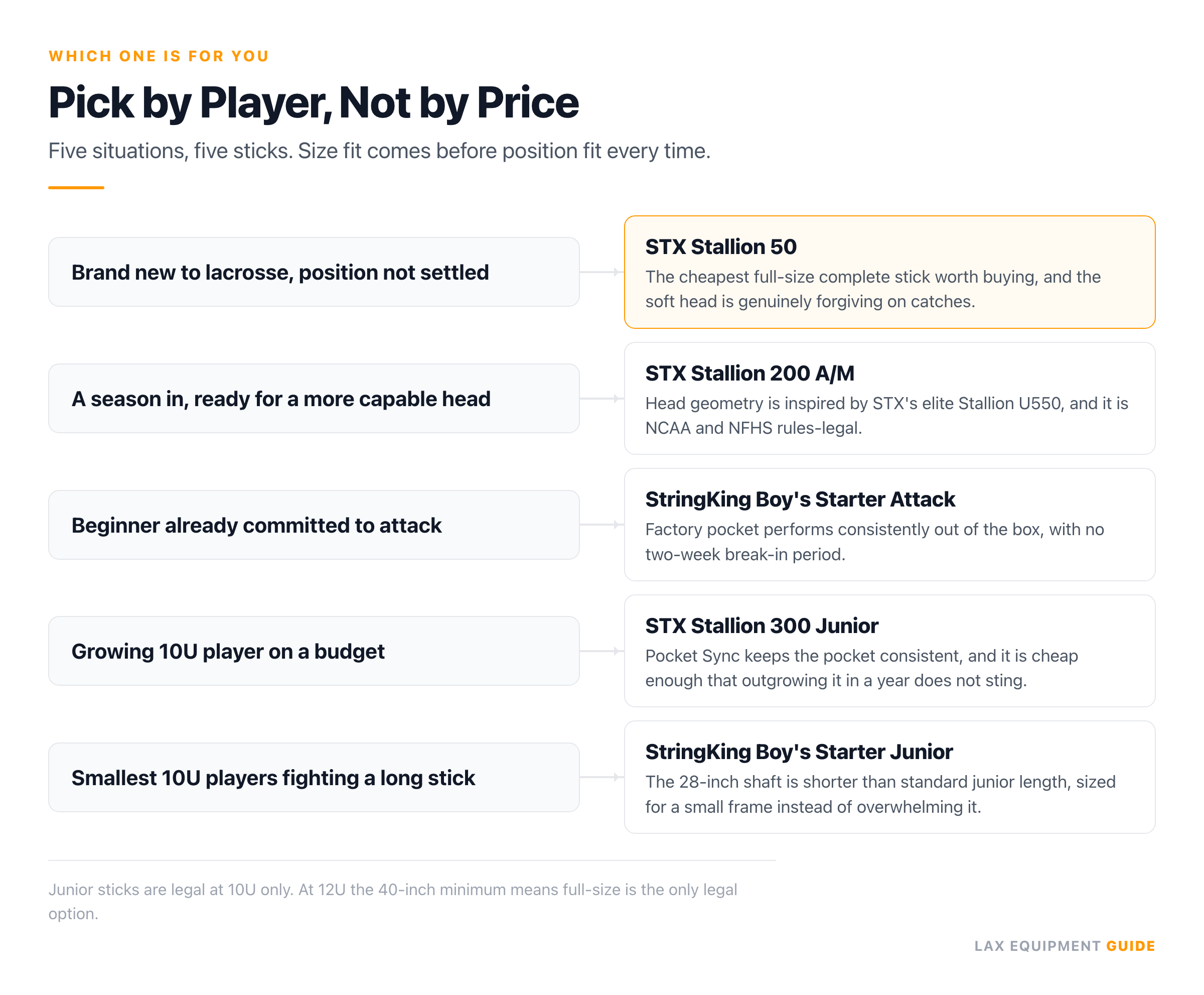 Decision card with 5 branches matching player type to a recommended lacrosse stick under $100, with the STX Stallion 50 flagged as the default pick.