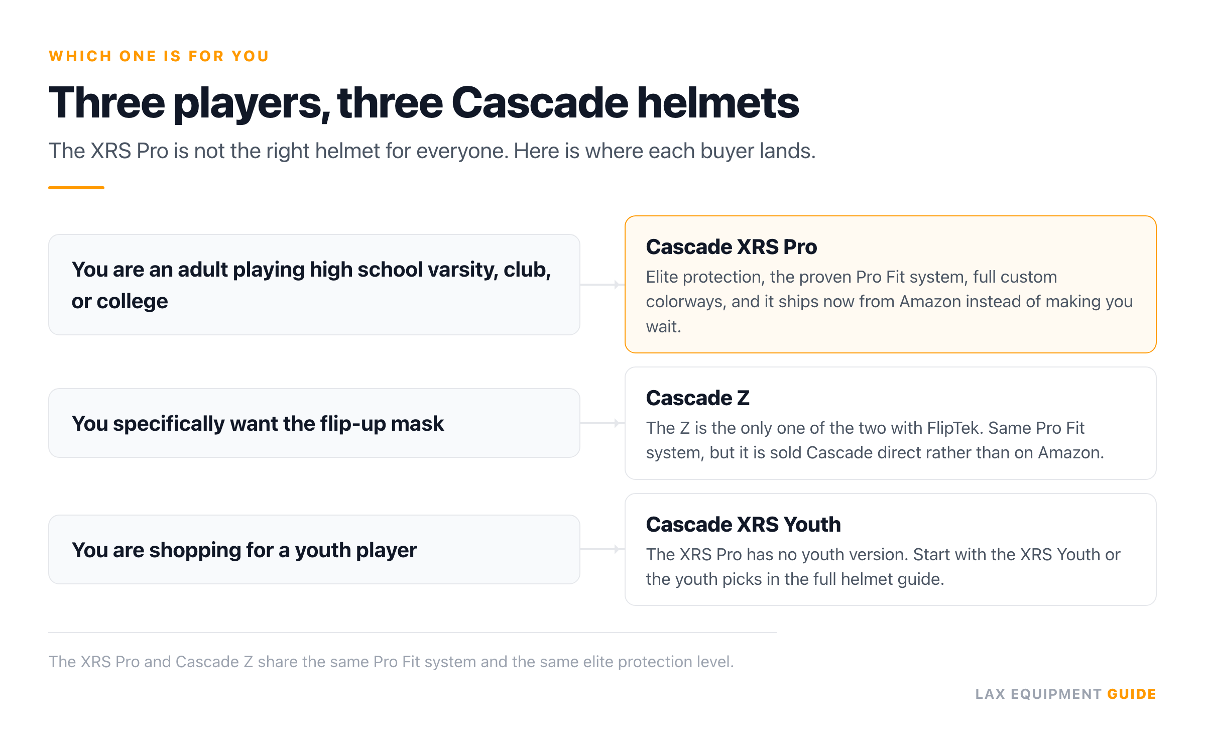 Decision card with 3 branches for choosing a Cascade helmet: adult varsity, club, and college players get the XRS Pro (marked as the pick); players who specifically want the flip-up mask get the Cascade Z; youth players get the XRS Youth.