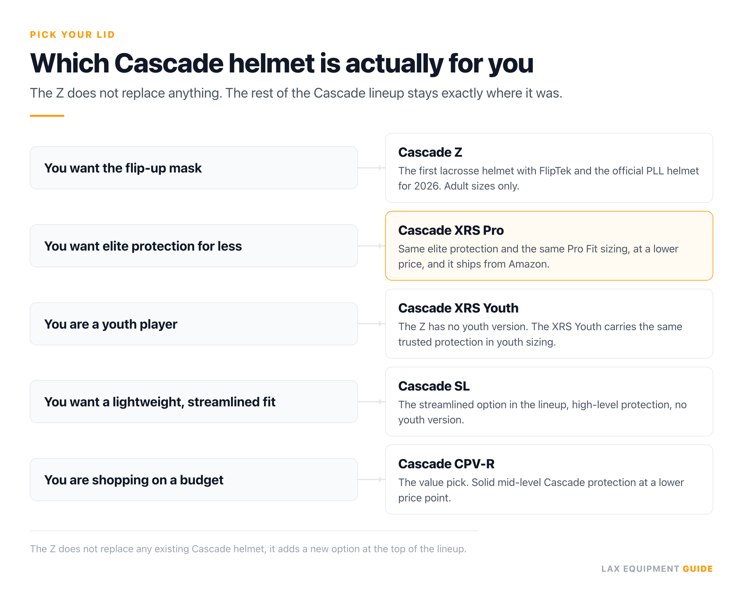 Decision card matching 5 types of player to a Cascade helmet: the Z for the flip-up mask, the XRS Pro for elite protection you can actually buy (marked as the pick), the XRS Youth for youth players, the SL for a lightweight fit, and the CPV-R for a budget buy.