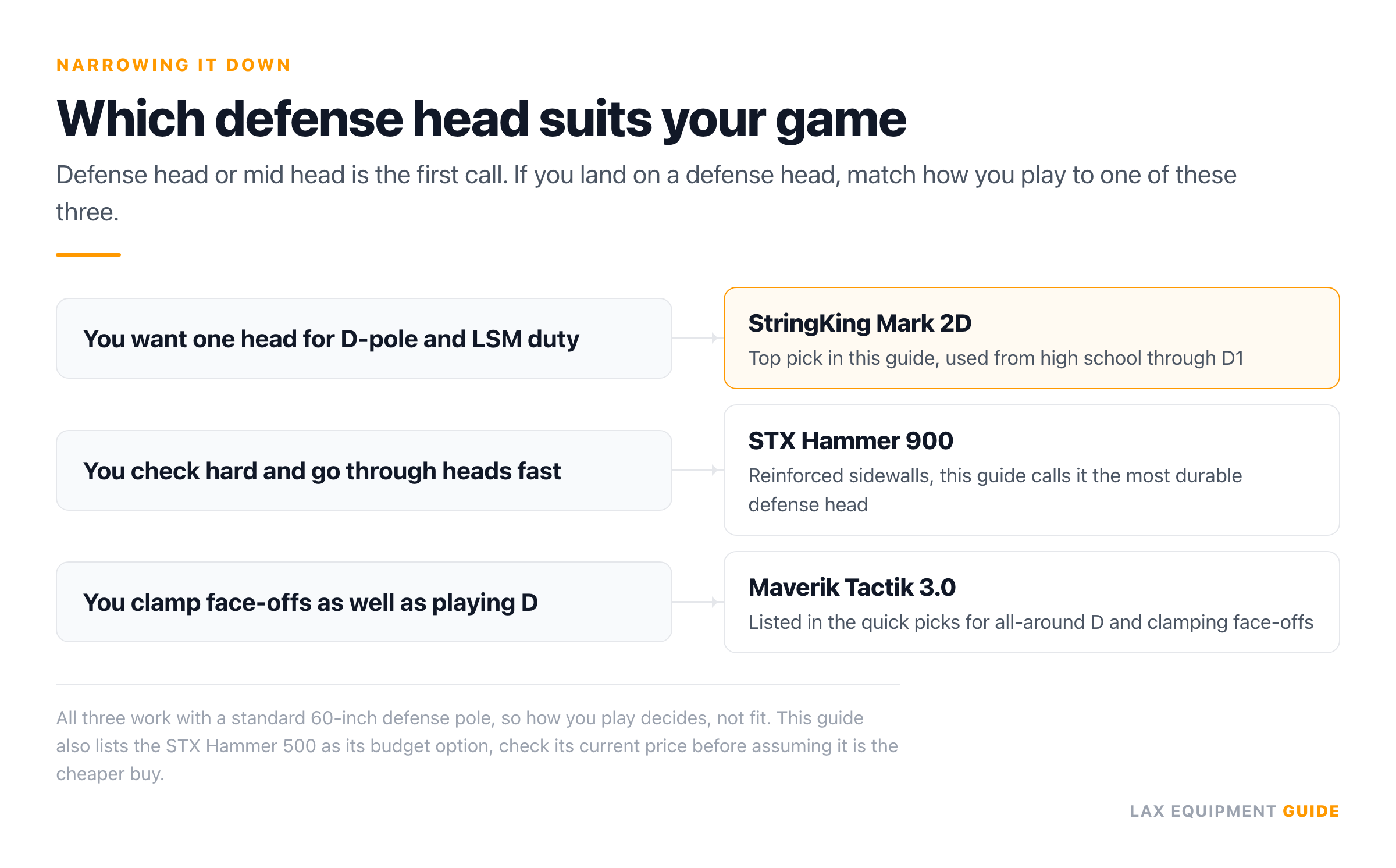 Decision chart with 3 branches matching how you play to a defense head: StringKing Mark 2D, marked as the top pick, for D-pole and LSM duty; STX Hammer 900 for hard checkers; Maverik Tactik 3.0 for defenders who also clamp face-offs.