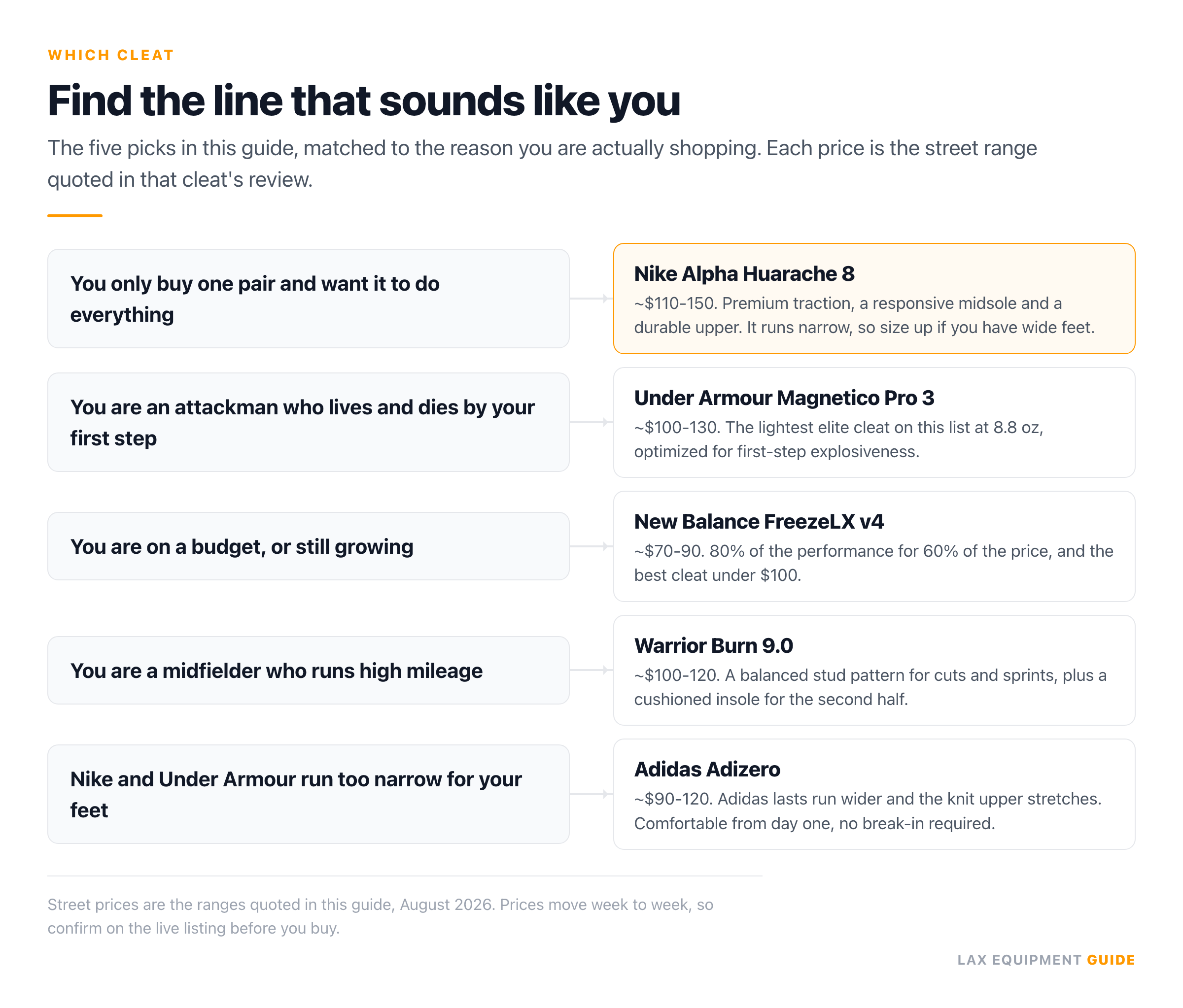 A five-branch decision chart matching buyer situations to cleat picks: Nike Alpha Huarache 8, Under Armour Magnetico Pro 3, New Balance FreezeLX v4, Warrior Burn 9.0 and Adidas Adizero, with the Nike highlighted as the top pick.