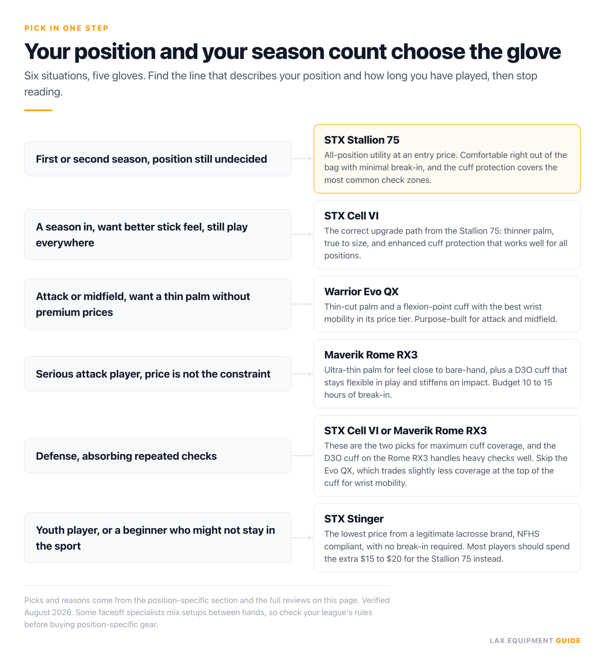 Decision chart with six rows matching a player's position and seasons played to one of five gloves: STX Stallion 75 for a first or second season, STX Cell VI as the upgrade, Warrior Evo QX for attack and midfield, Maverik Rome RX3 for premium buyers, STX Cell VI or Maverik Rome RX3 for defense, and STX Stinger as the budget floor, each with the reason behind the pick.