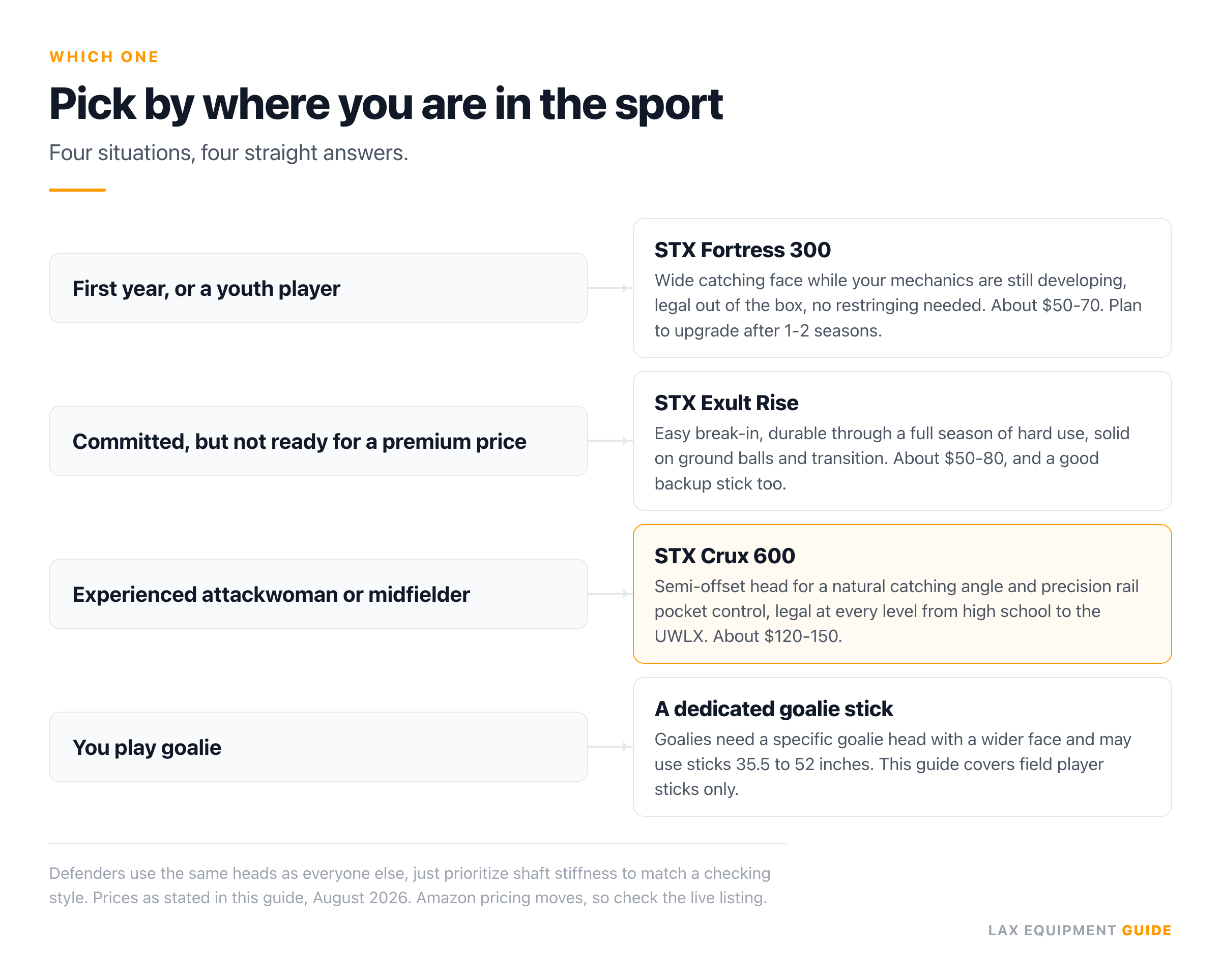 Decision guide with 4 branches matching player type to a stick: first-year or youth to the STX Fortress 300, committed but budget-conscious to the STX Exult Rise, experienced attack or midfield to the STX Crux 600 marked as the top pick, and goalies to a dedicated goalie stick.