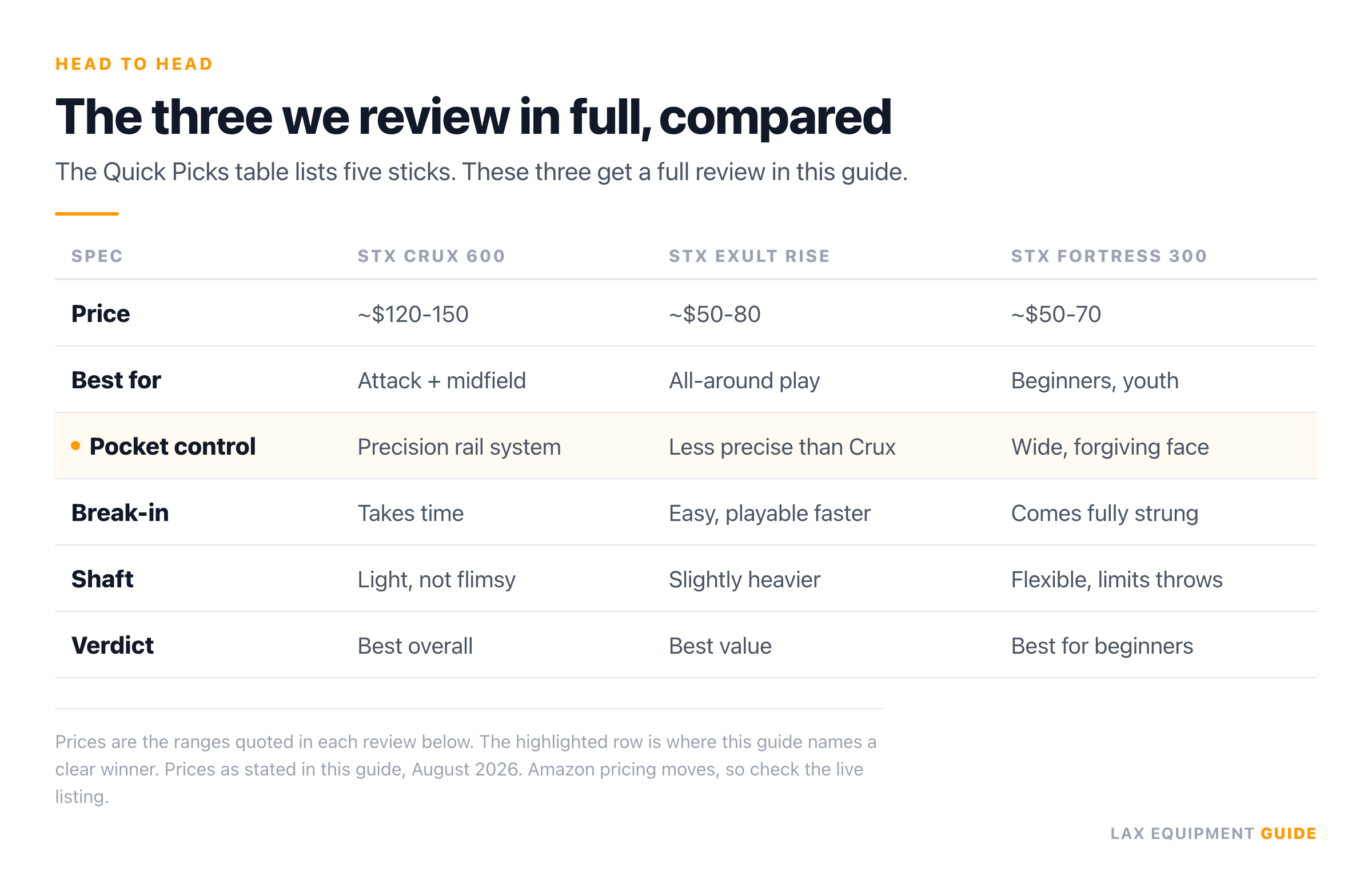 Comparison table with 4 columns and 6 spec rows covering the 3 women's lacrosse sticks this guide reviews in full, out of the 5 sticks in its Quick Picks list: STX Crux 600 at about $120-150, STX Exult Rise at about $50-80, and STX Fortress 300 at about $50-70. One row, pocket control, is highlighted as the place the guide names a clear winner.