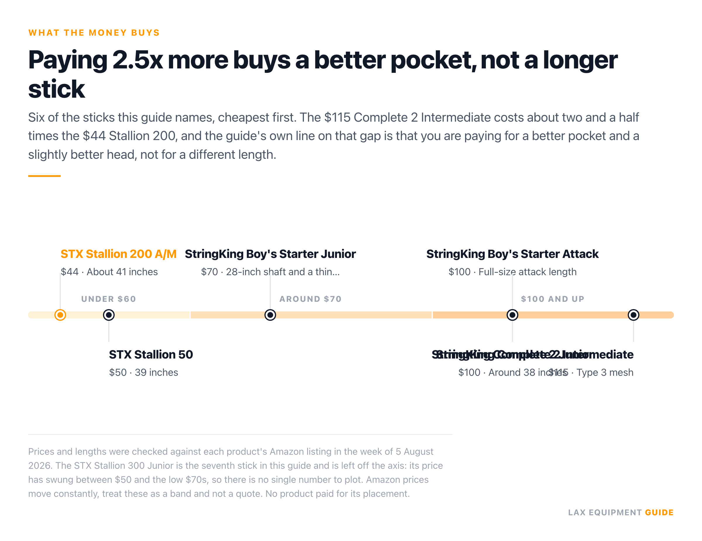 Price scale of six complete lacrosse sticks from 44 to 115 dollars, sorted into three price bands, showing that the most expensive pick costs about two and a half times the cheapest and buys a better pocket rather than a longer stick.