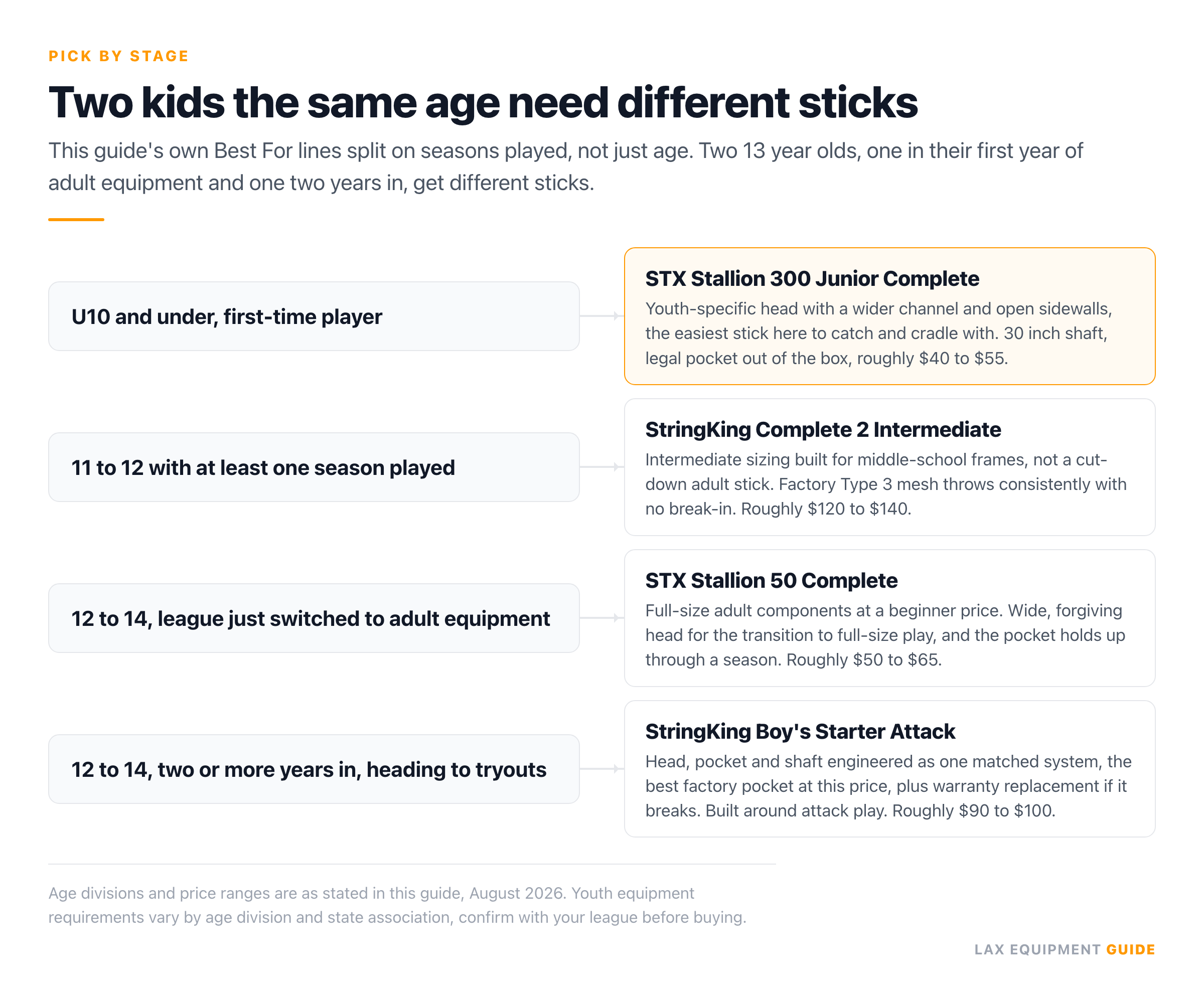 Decision chart routing youth lacrosse players to one of four sticks by age division and seasons played: the STX Stallion 300 Junior Complete for first-time players U10 and under, the StringKing Complete 2 Intermediate for 11 and 12 year olds with a season played, the STX Stallion 50 Complete for 12 to 14 year olds new to adult equipment, and the StringKing Boy's Starter Attack for competitive 12 to 14 year olds heading to tryouts.