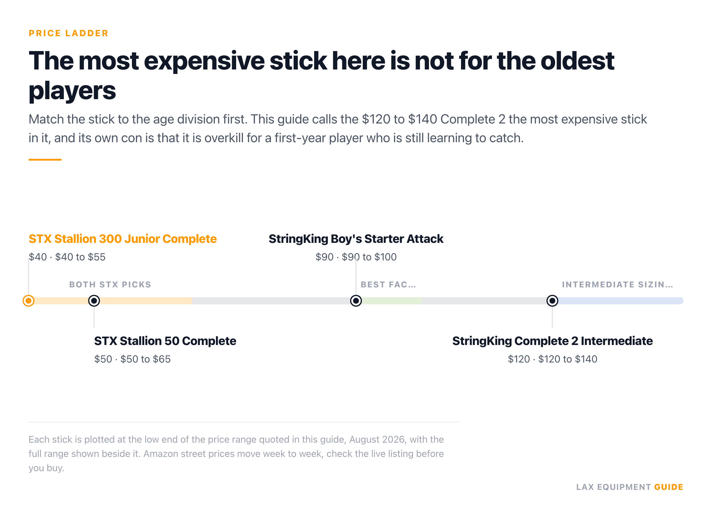 Price ladder plotting the guide's four youth stick picks from $40 to $140: the STX Stallion 300 Junior Complete at $40 to $55 for U9 and U10, the STX Stallion 50 Complete at $50 to $65 for U13 and U14, the StringKing Boy's Starter Attack at $90 to $100, and the StringKing Complete 2 Intermediate at $120 to $140, which the guide calls the most expensive stick in it and recommends for U12.